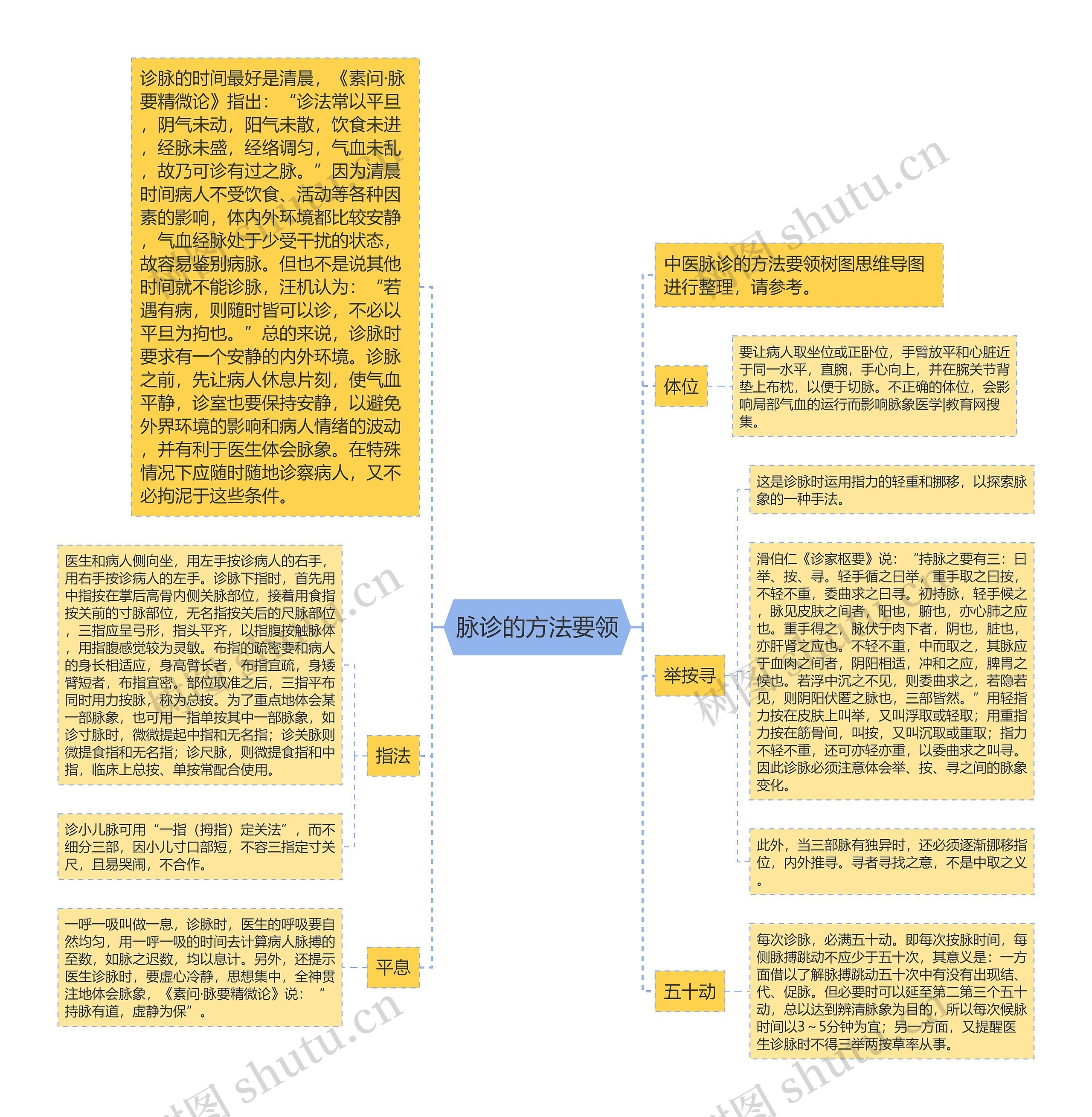 脉诊的方法要领