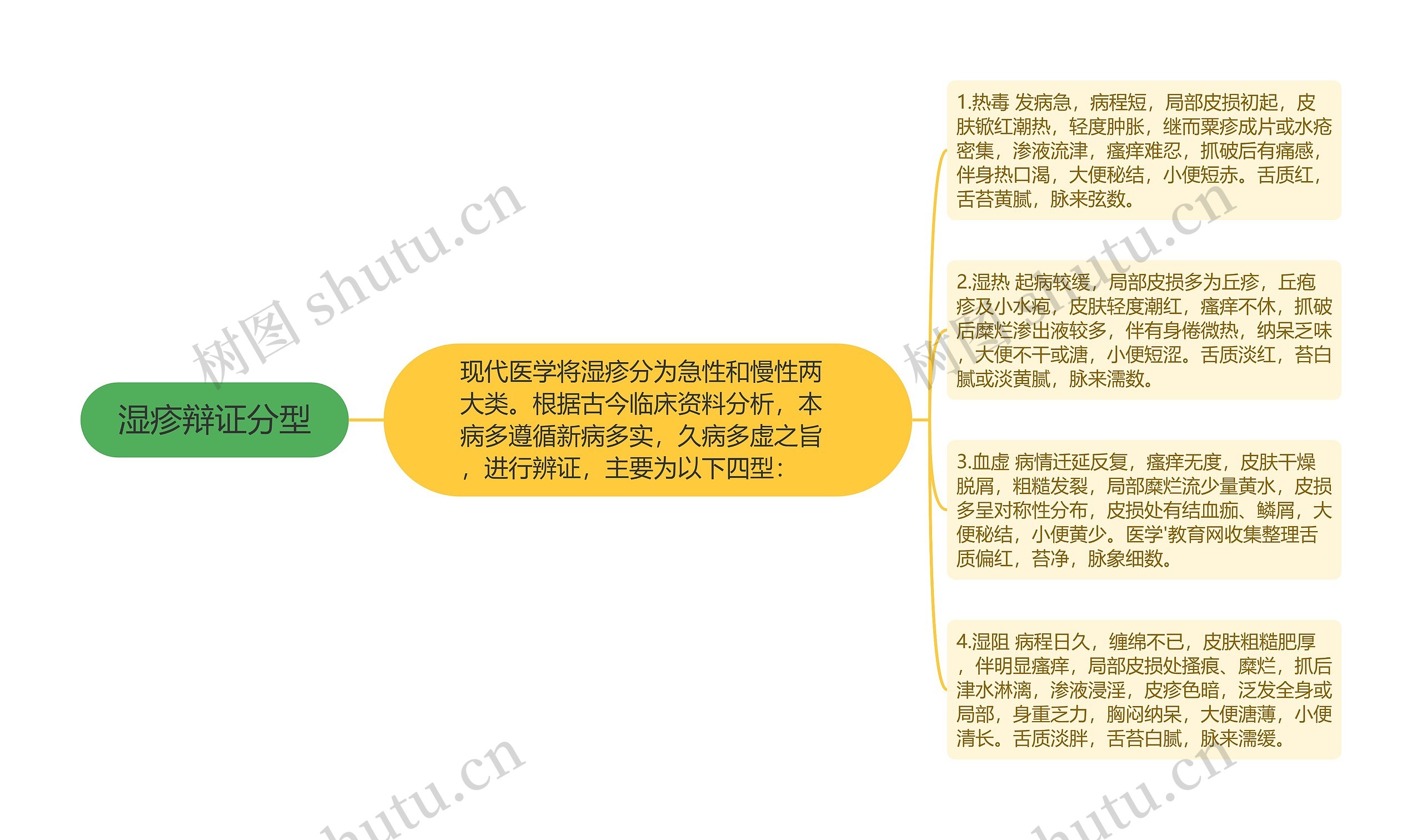 湿疹辩证分型思维导图