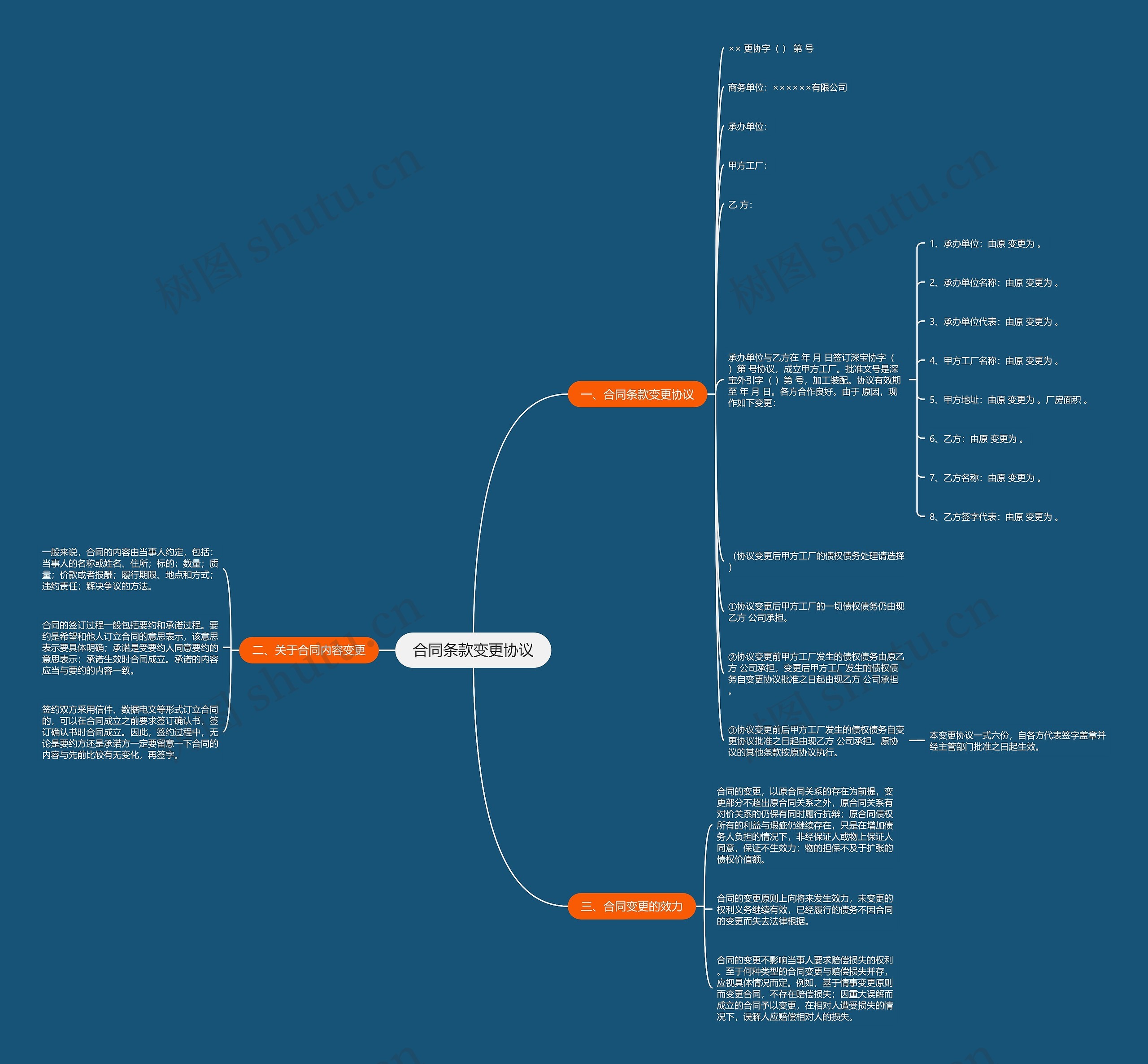合同条款变更协议思维导图