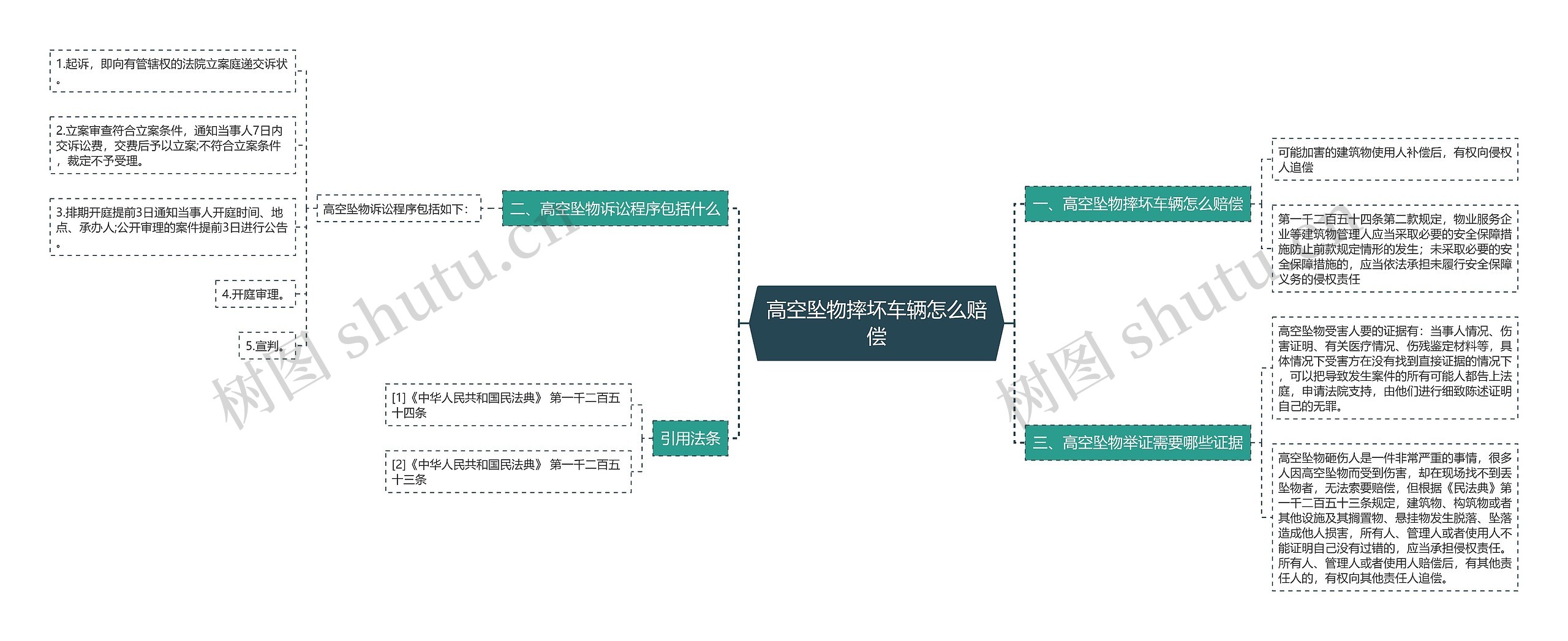 高空坠物摔坏车辆怎么赔偿思维导图