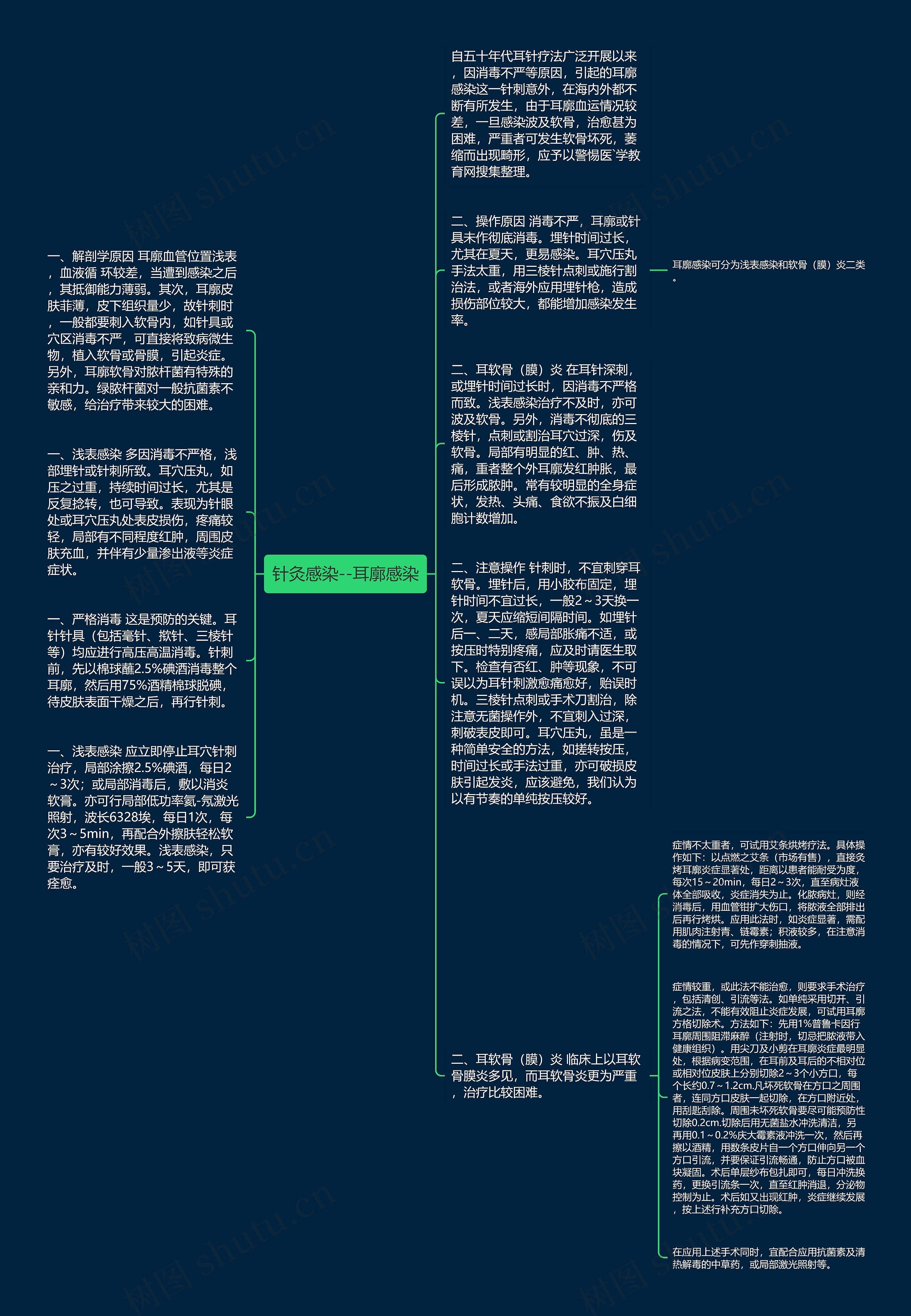 针灸感染--耳廓感染思维导图