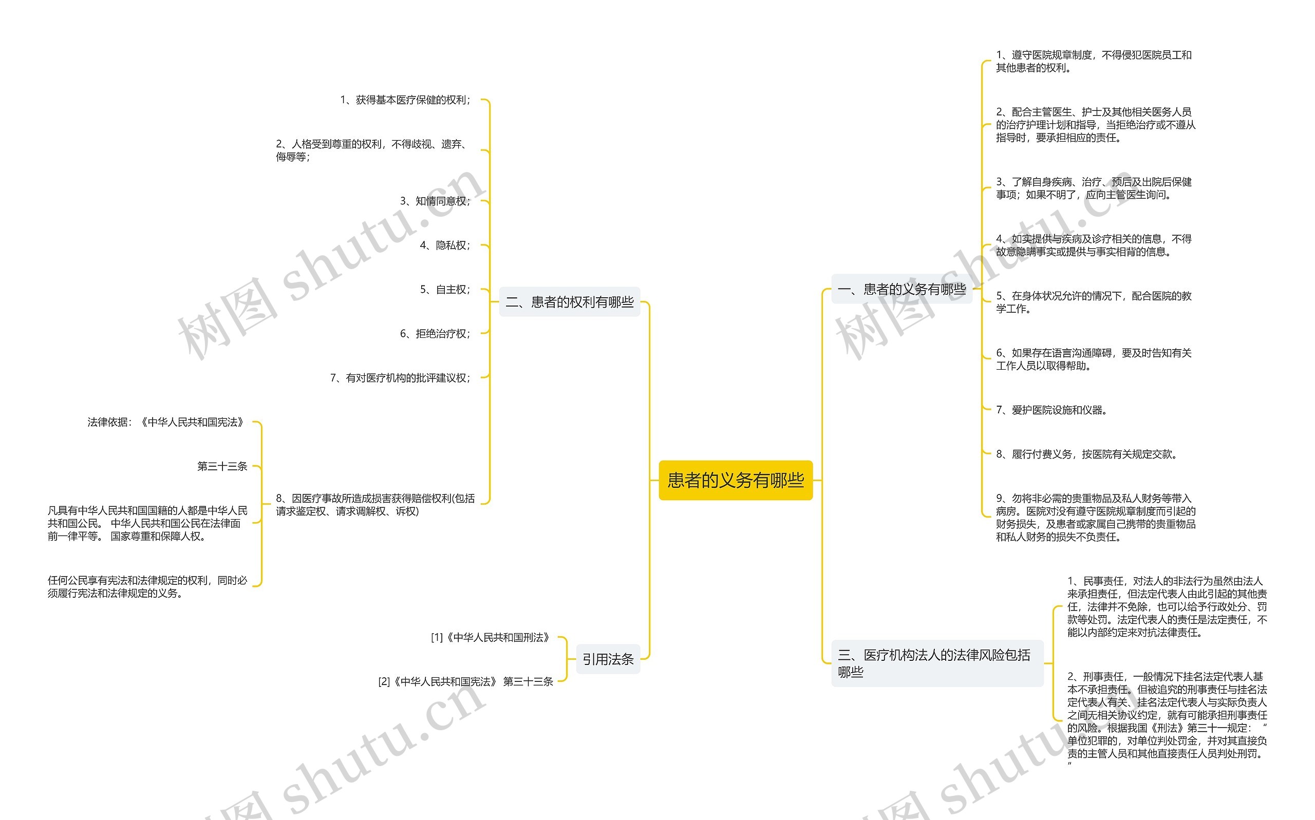 患者的义务有哪些思维导图