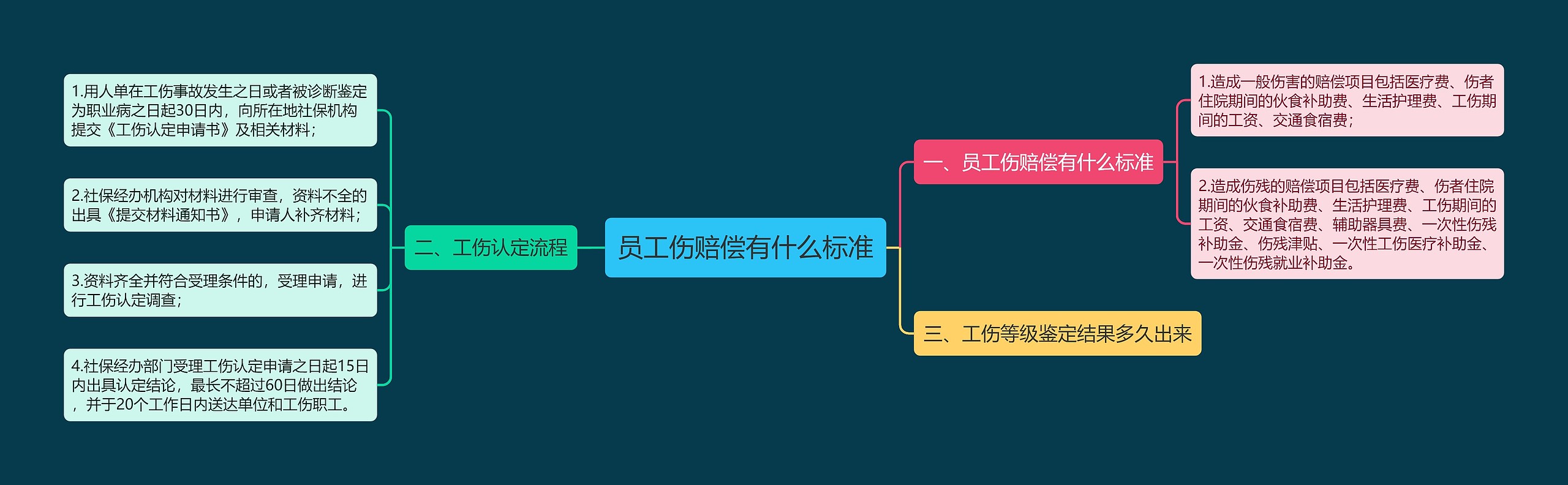 员工伤赔偿有什么标准思维导图