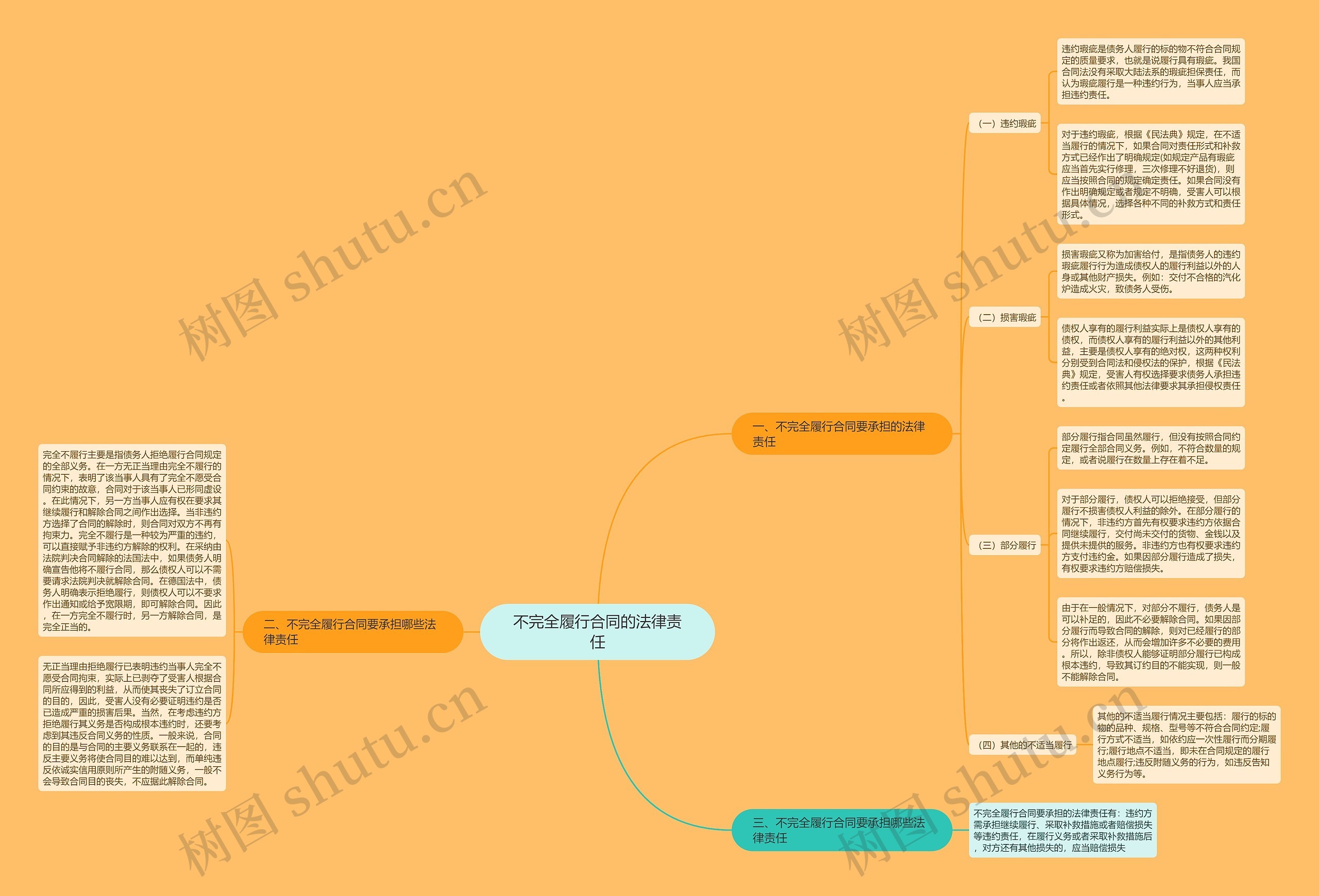 不完全履行合同的法律责任思维导图