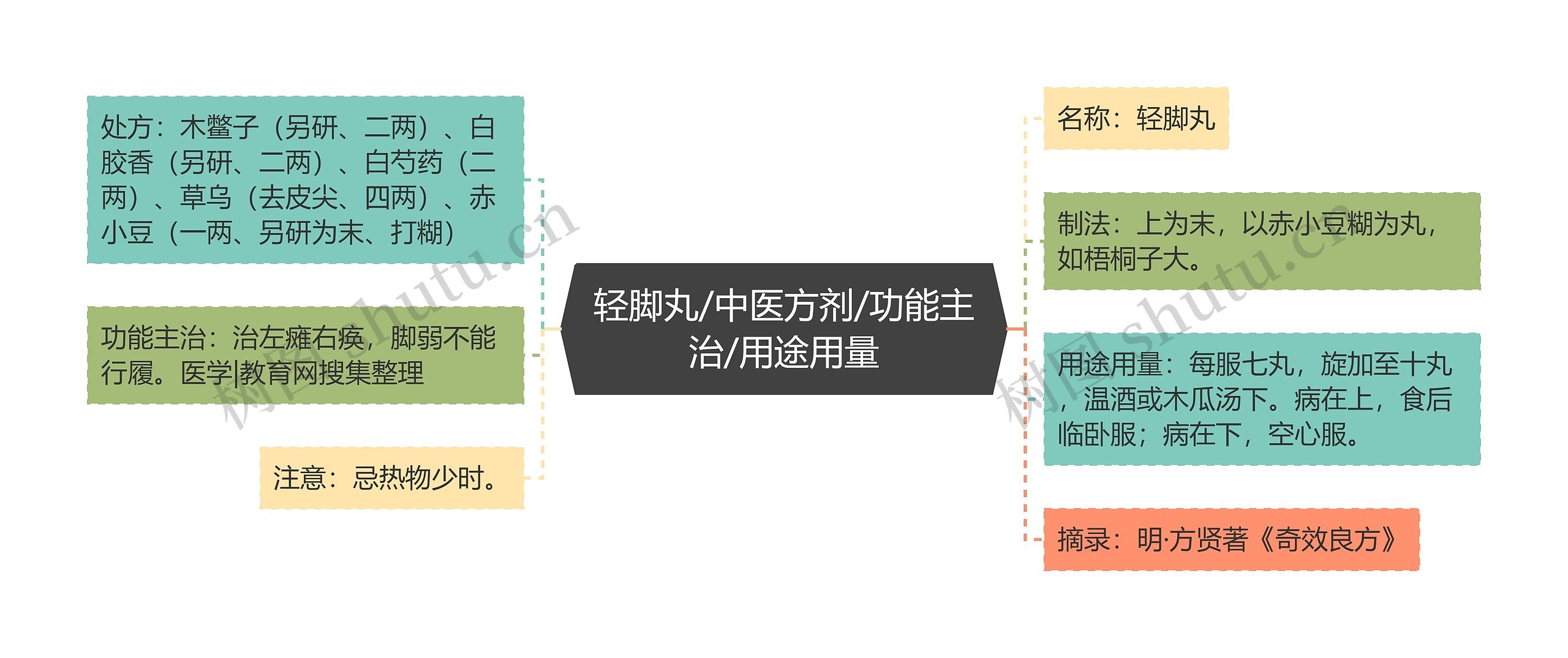 轻脚丸/中医方剂/功能主治/用途用量思维导图