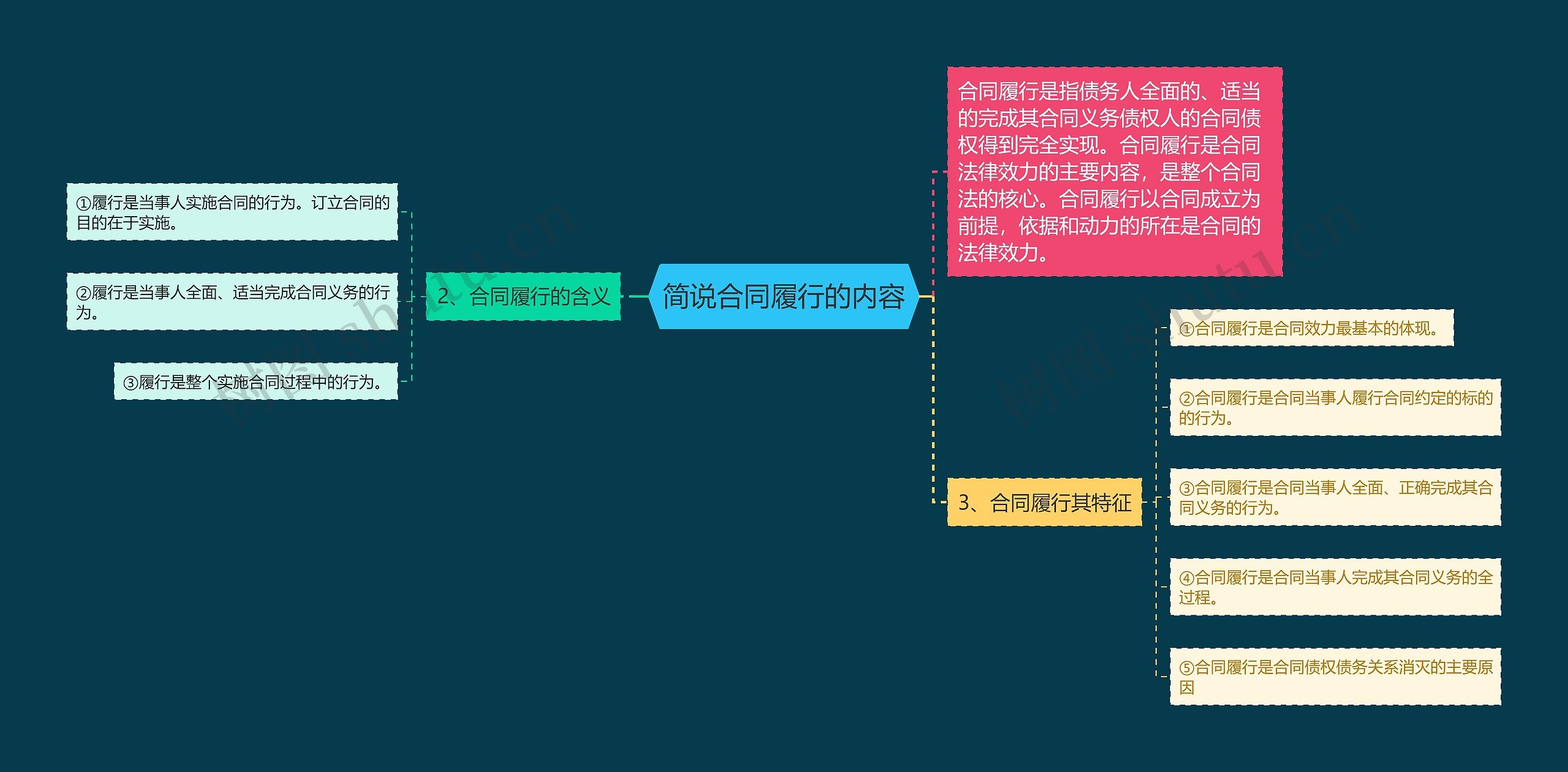 简说合同履行的内容思维导图