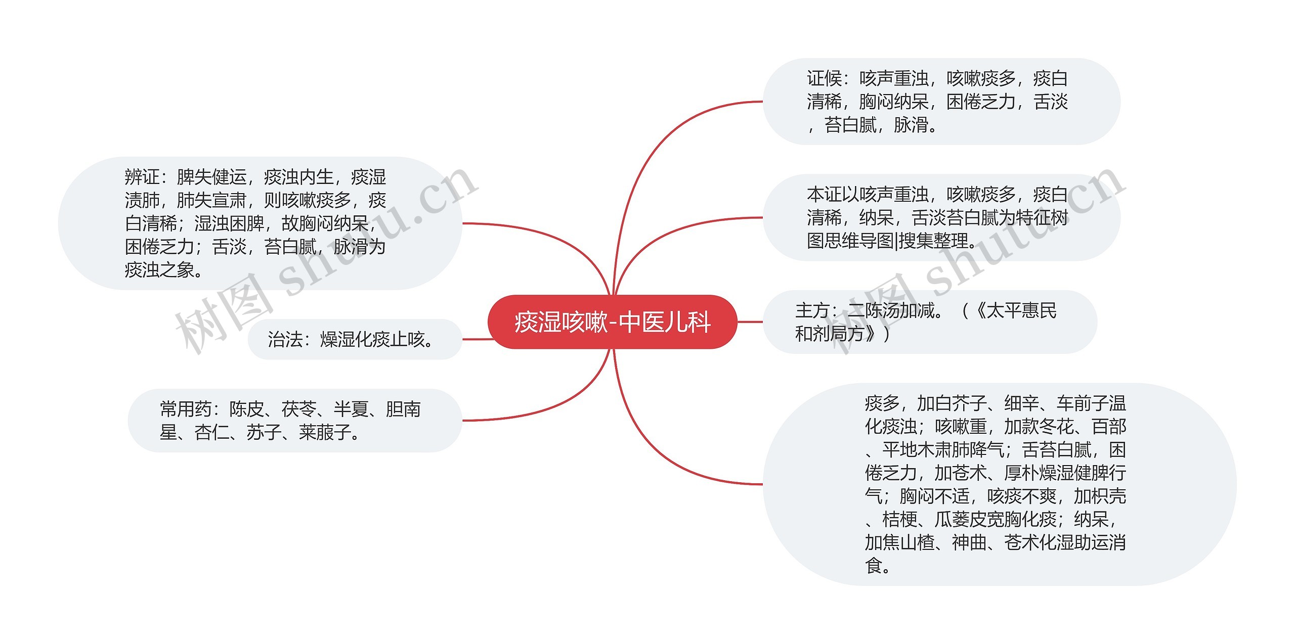 痰湿咳嗽-中医儿科思维导图