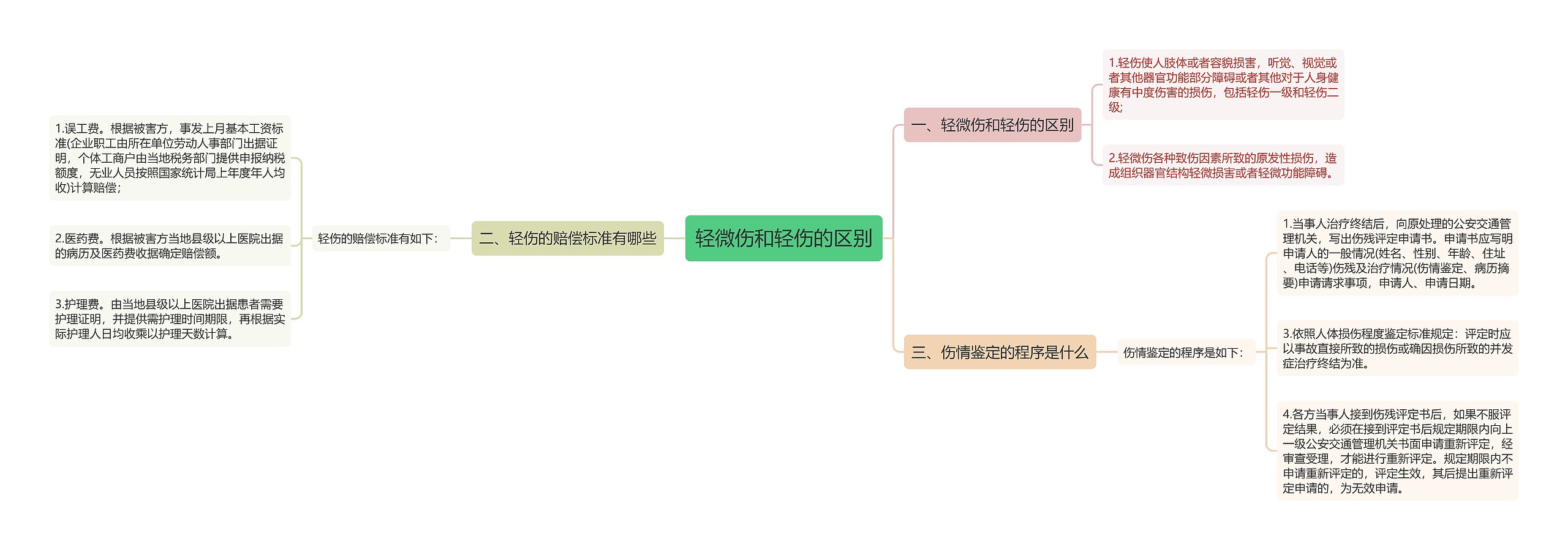 轻微伤和轻伤的区别