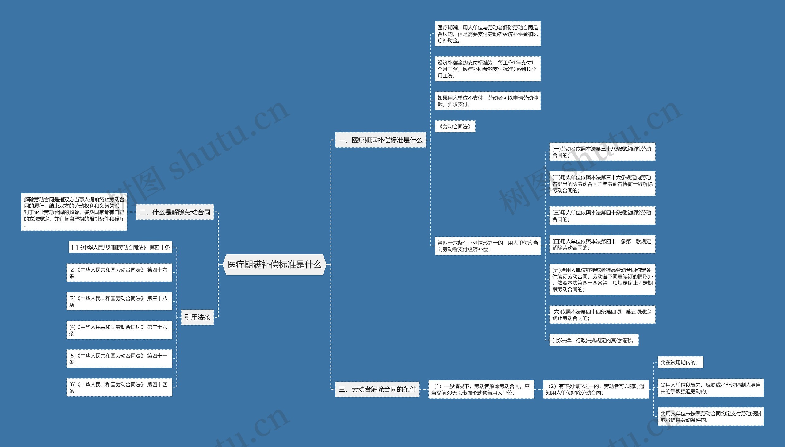 医疗期满补偿标准是什么思维导图