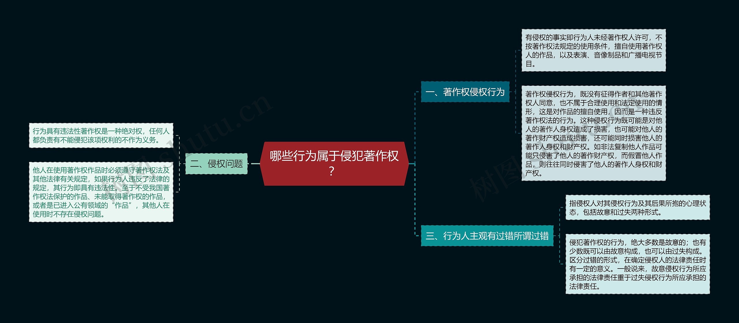 哪些行为属于侵犯著作权？思维导图