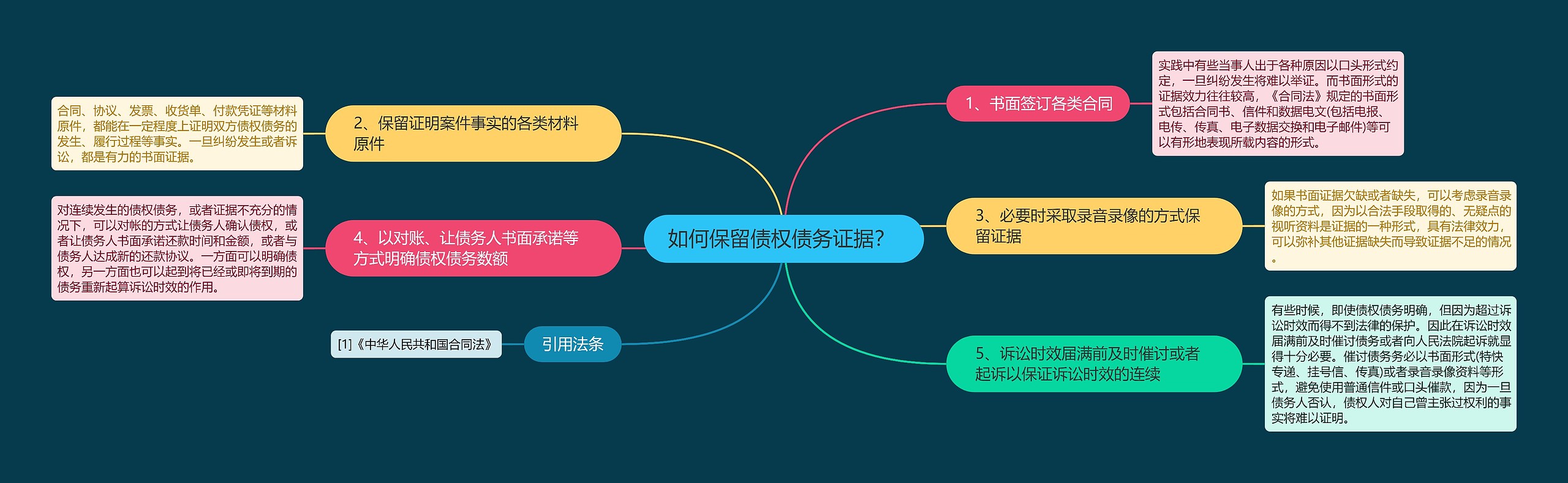 如何保留债权债务证据? 如何保留债权债务证据?