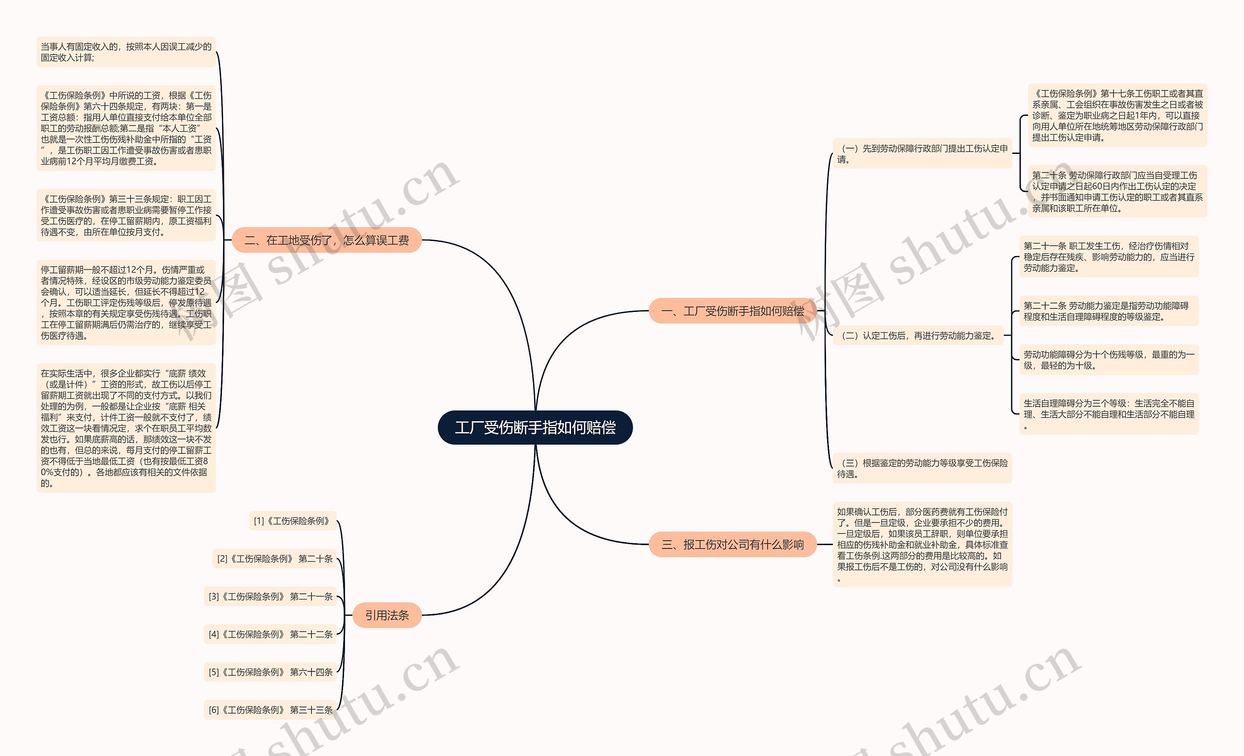 工厂受伤断手指如何赔偿思维导图