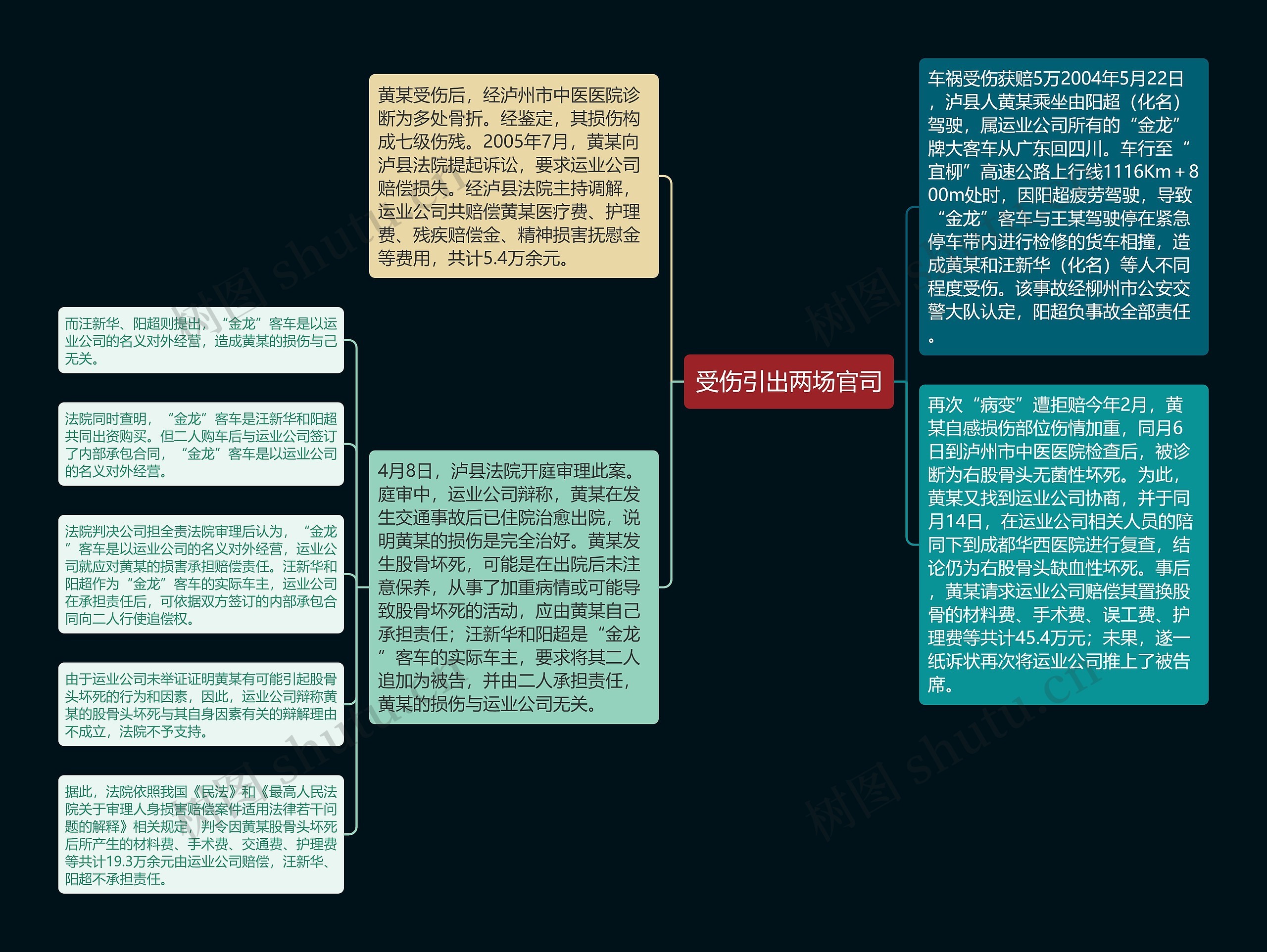 受伤引出两场官司思维导图