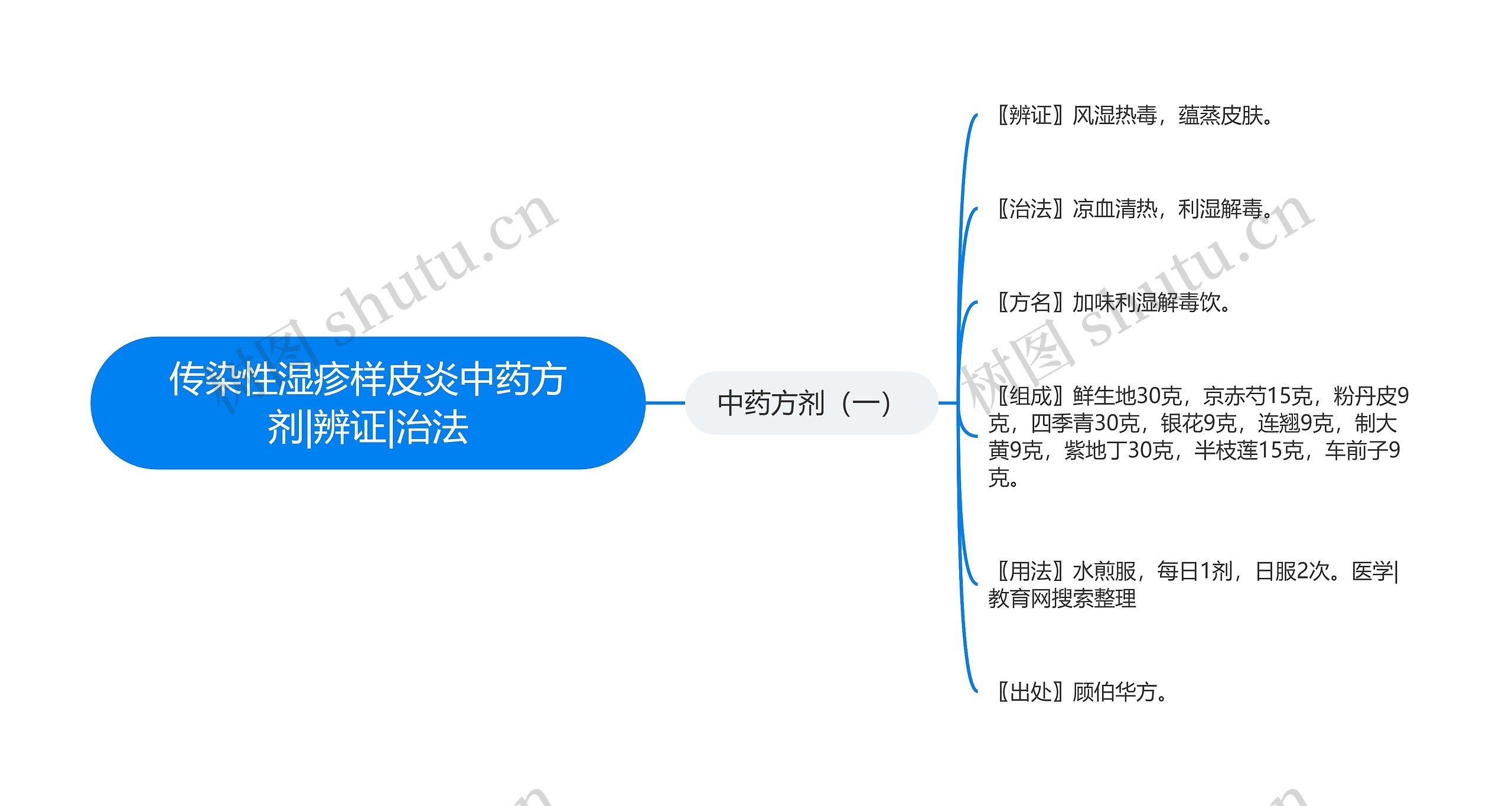 传染性湿疹样皮炎中药方剂|辨证|治法思维导图