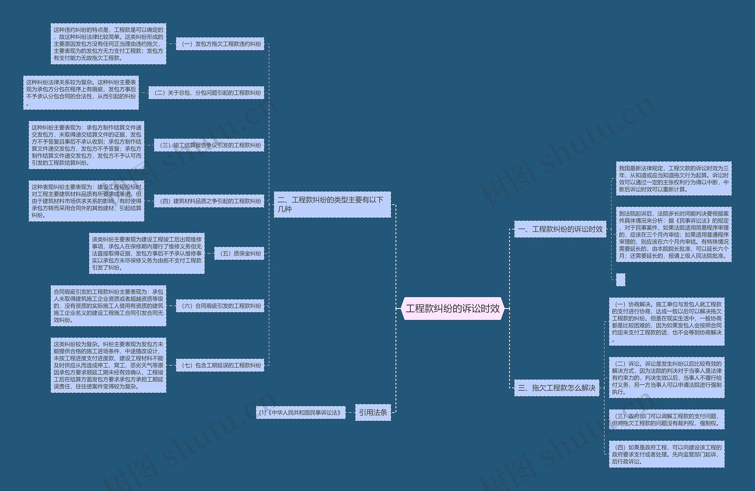 工程款纠纷的诉讼时效思维导图