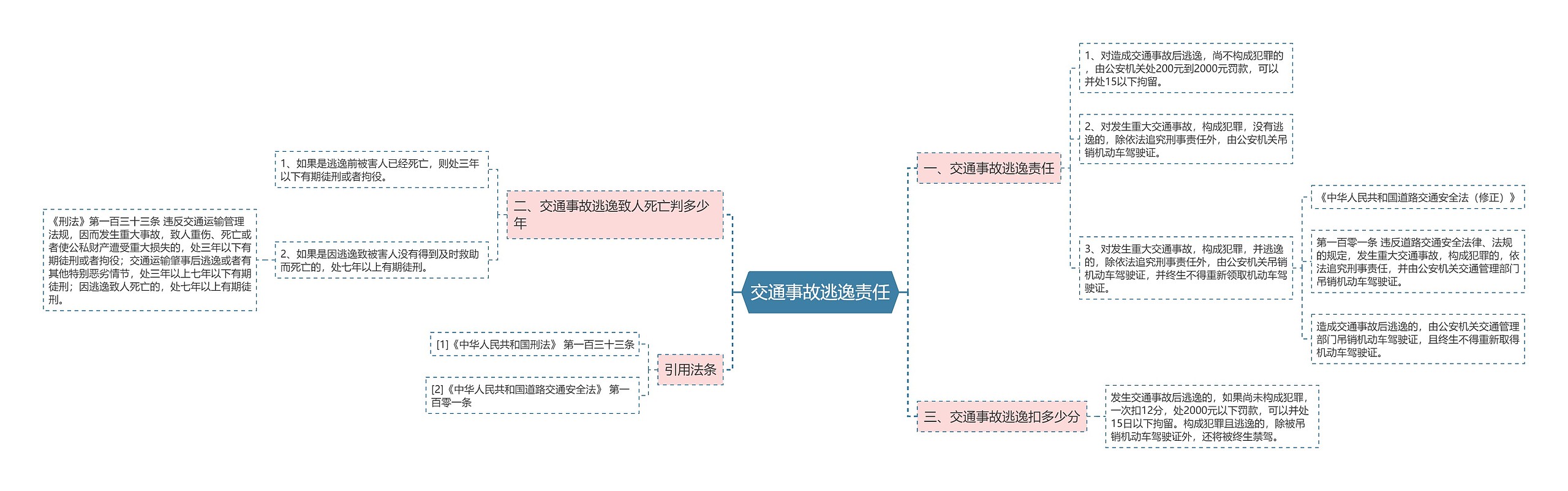 交通事故逃逸责任思维导图