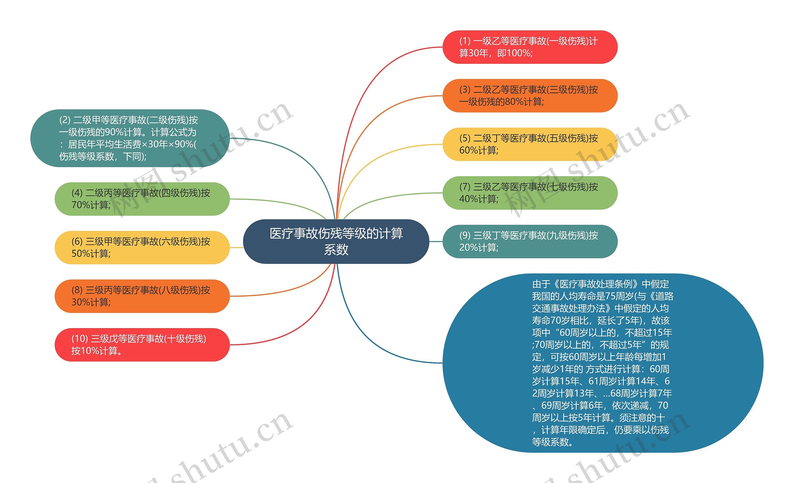 医疗事故伤残等级的计算系数