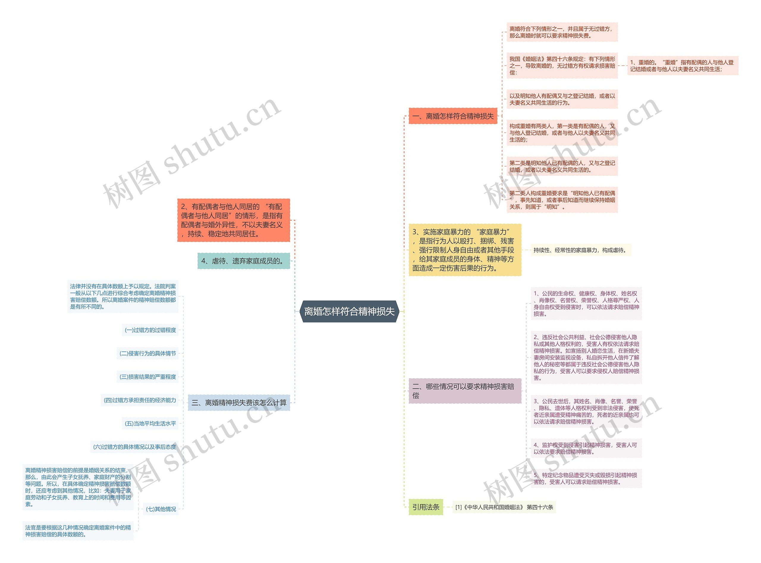 离婚怎样符合精神损失思维导图