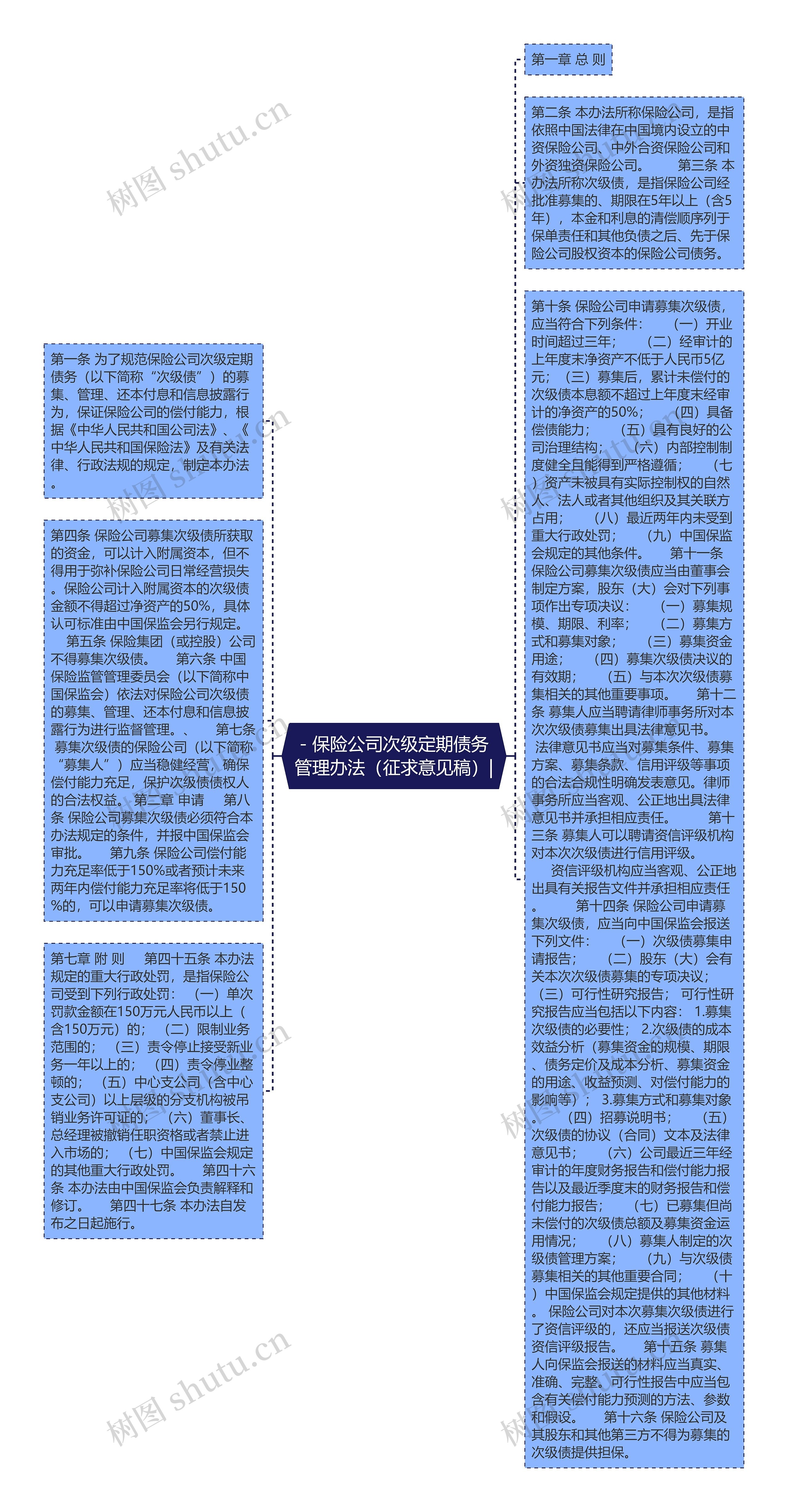 - 保险公司次级定期债务管理办法（征求意见稿）|思维导图