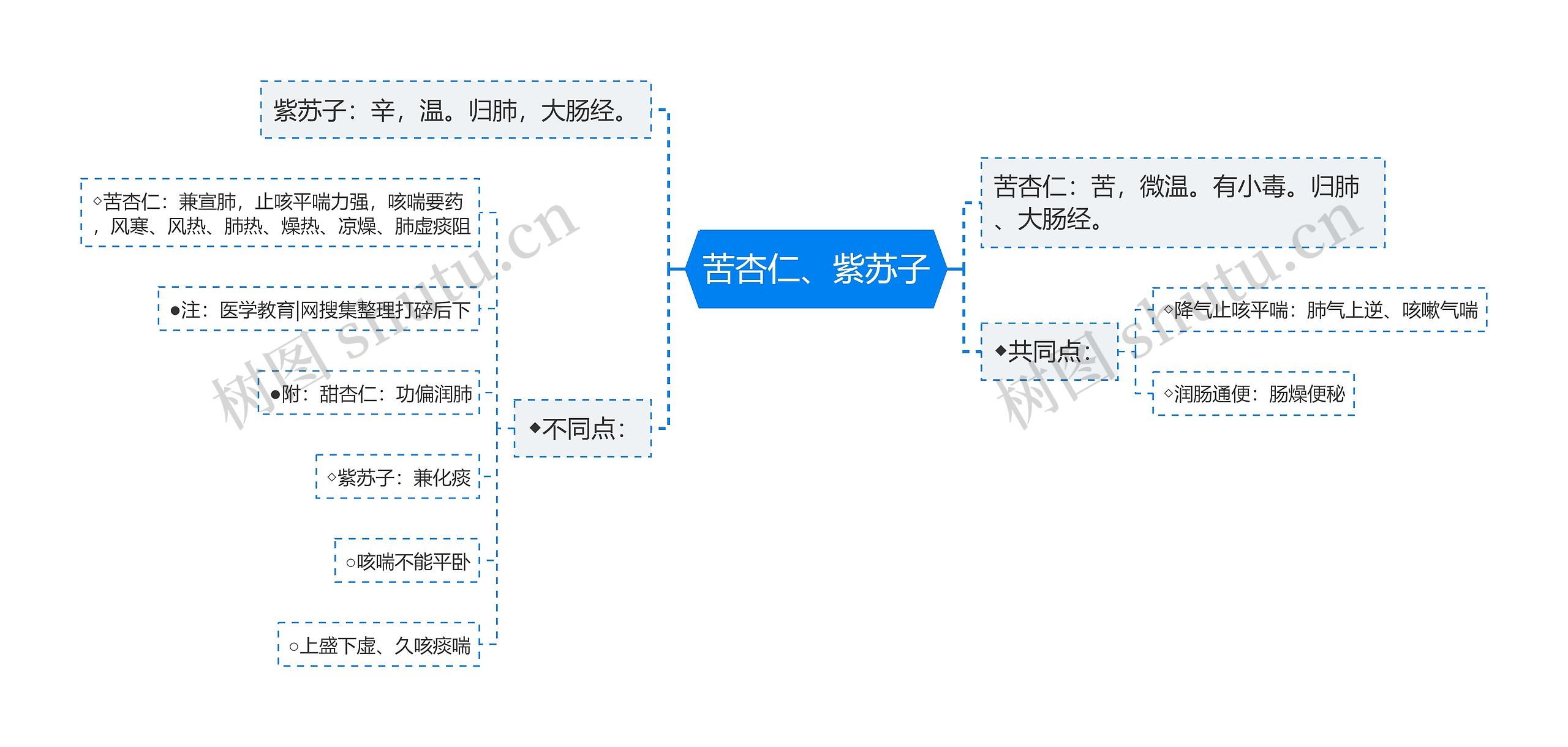 苦杏仁、紫苏子思维导图