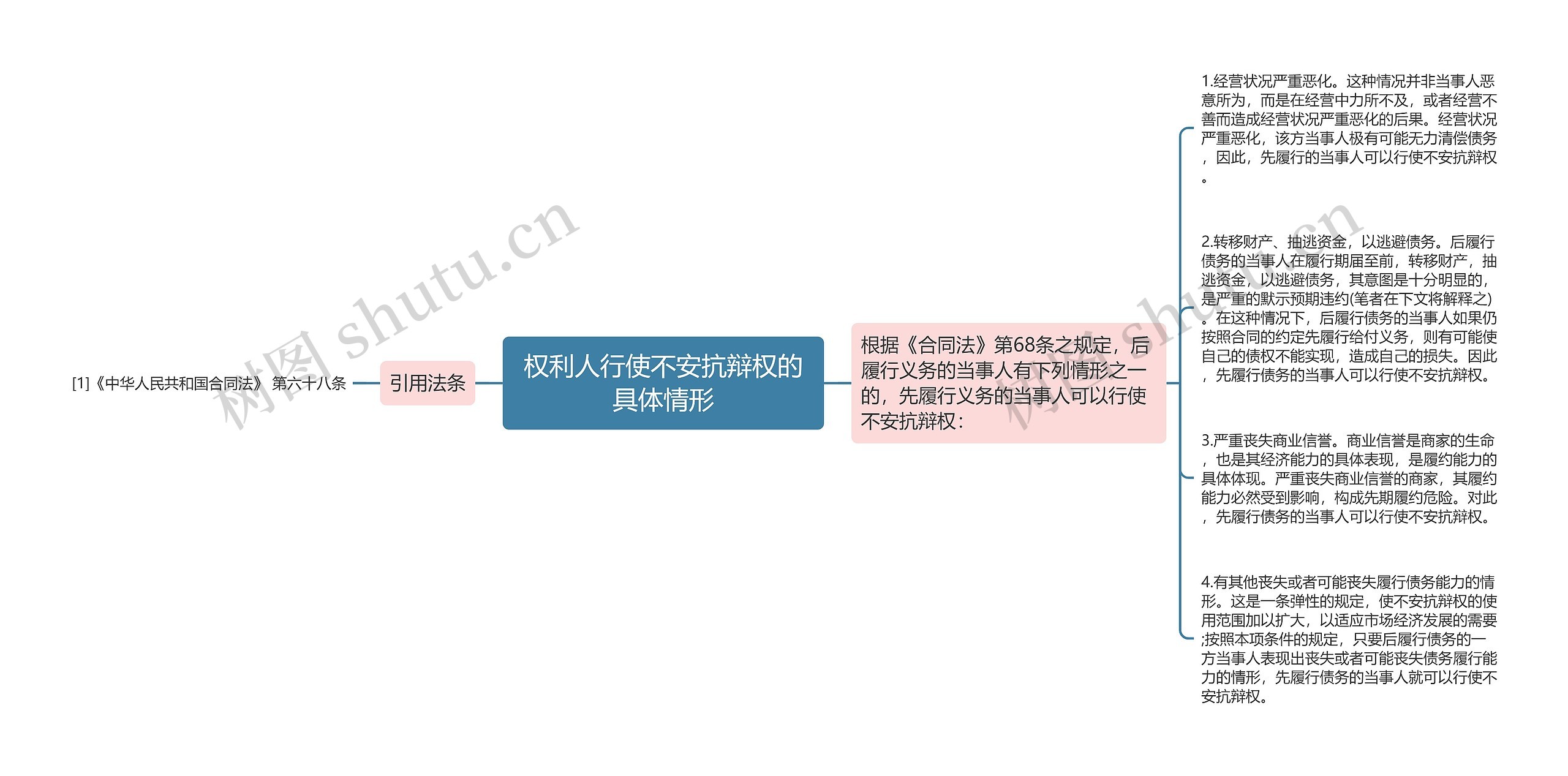 权利人行使不安抗辩权的具体情形思维导图