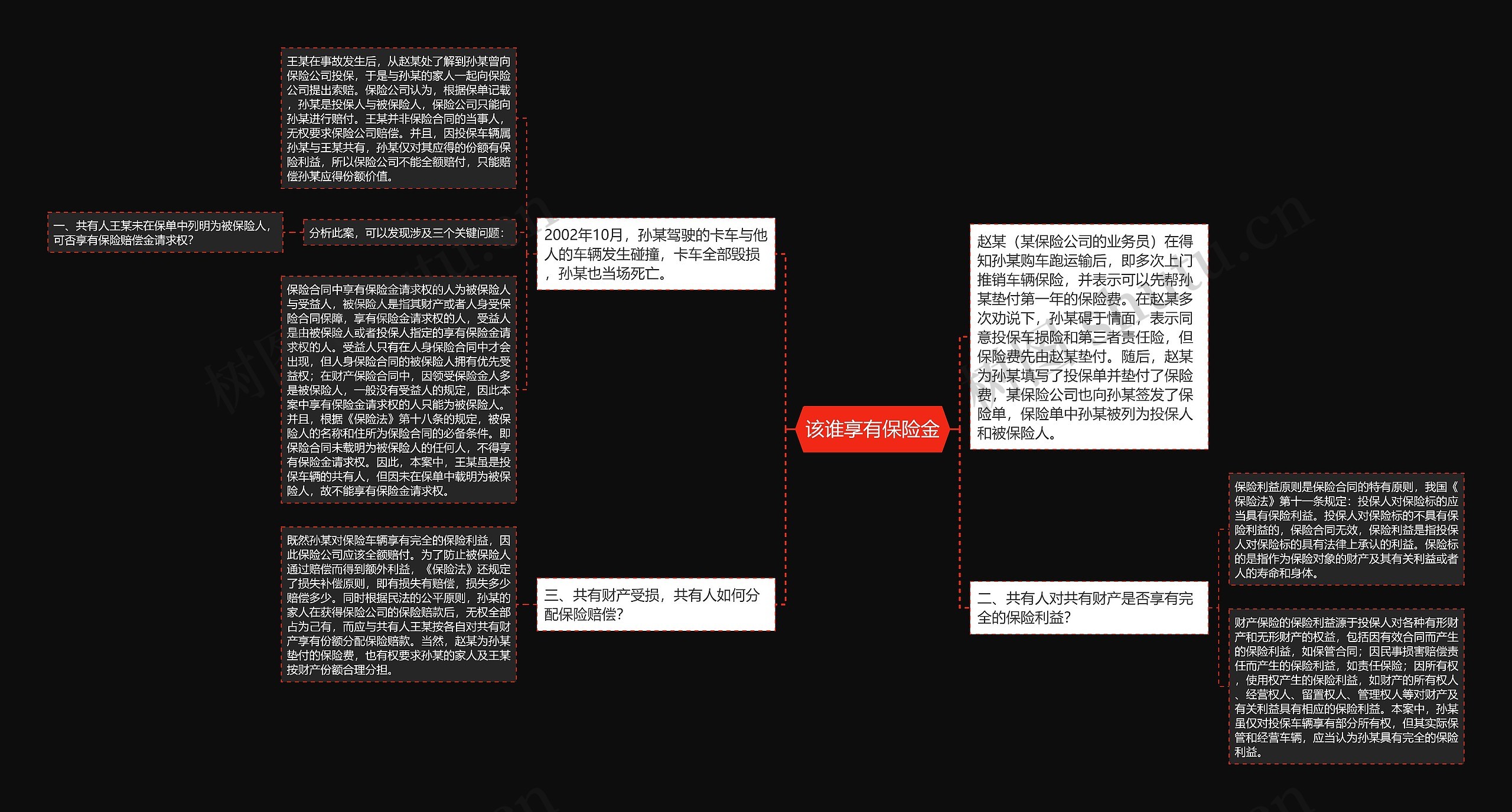 该谁享有保险金思维导图