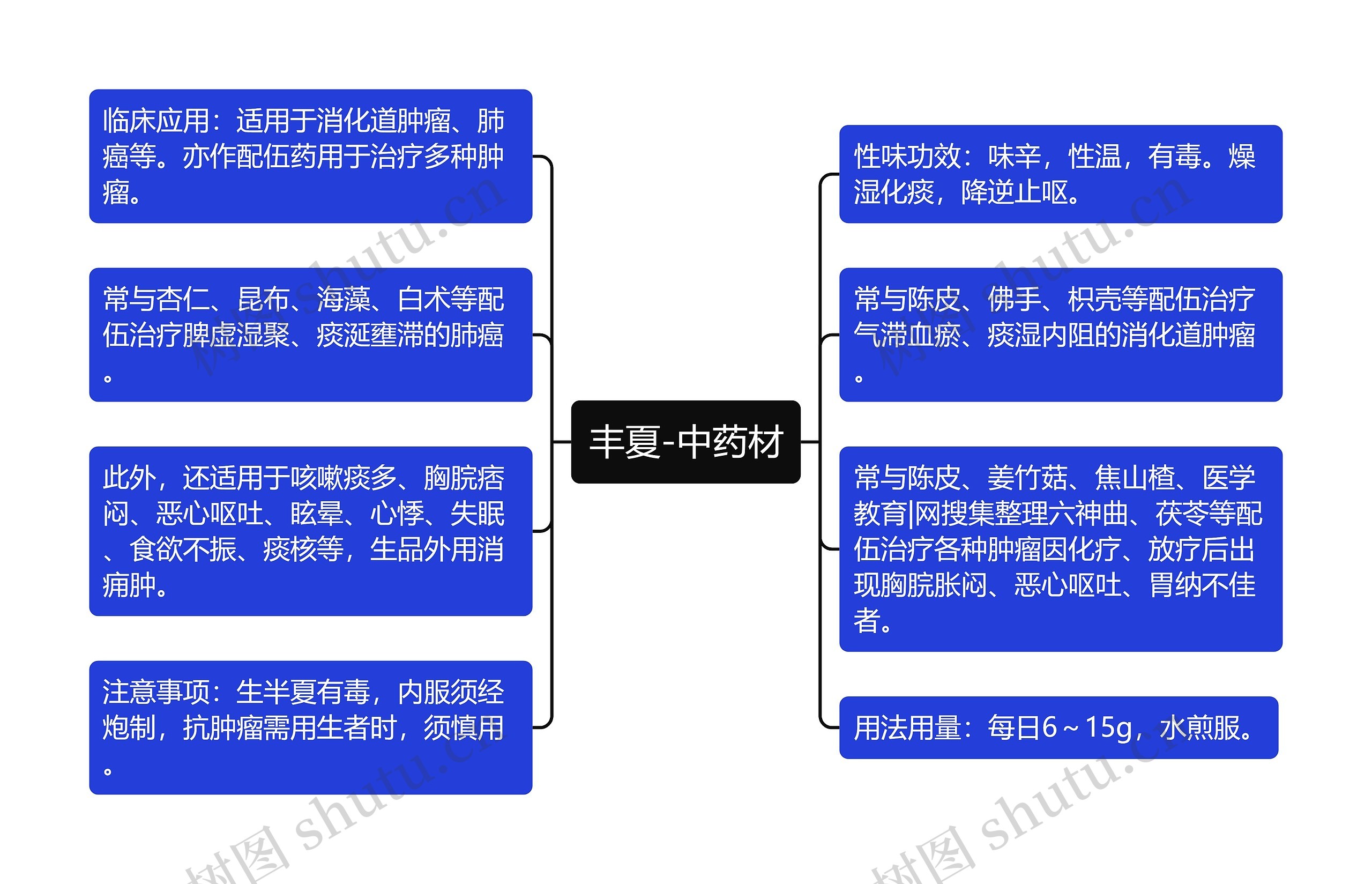 丰夏-中药材思维导图