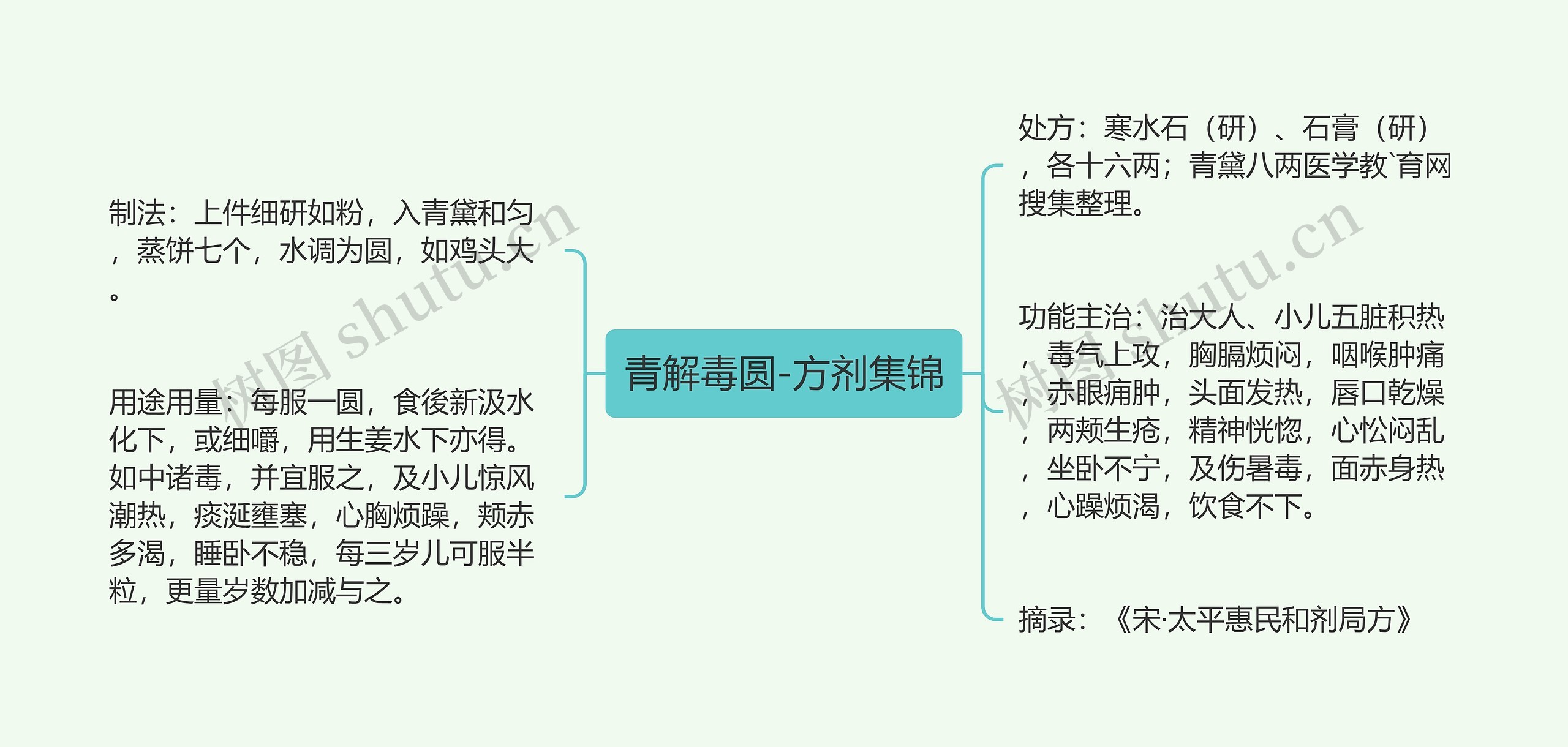 青解毒圆-方剂集锦思维导图