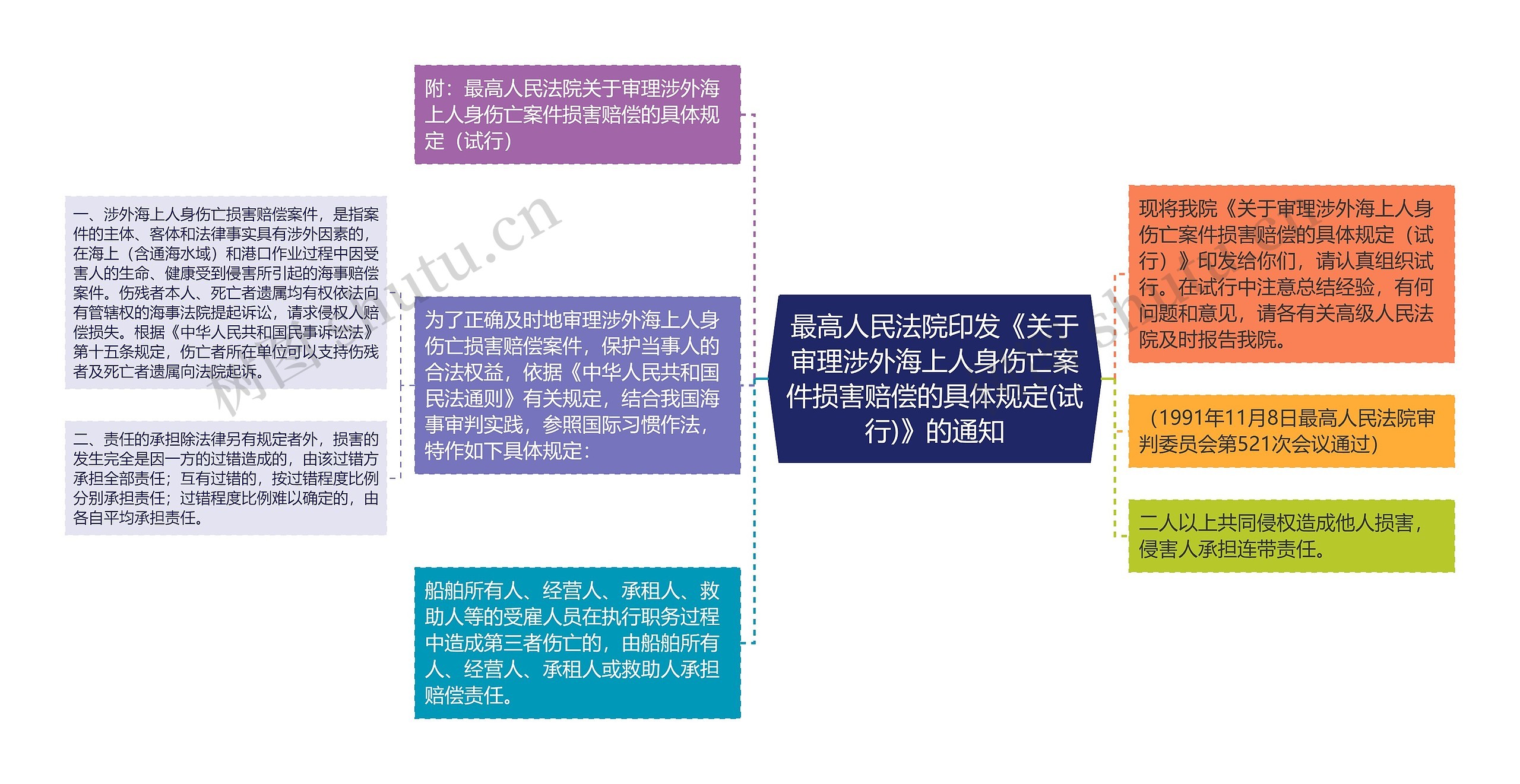 最高人民法院印发《关于审理涉外海上人身伤亡案件损害赔偿的具体规定(试行)》的通知思维导图