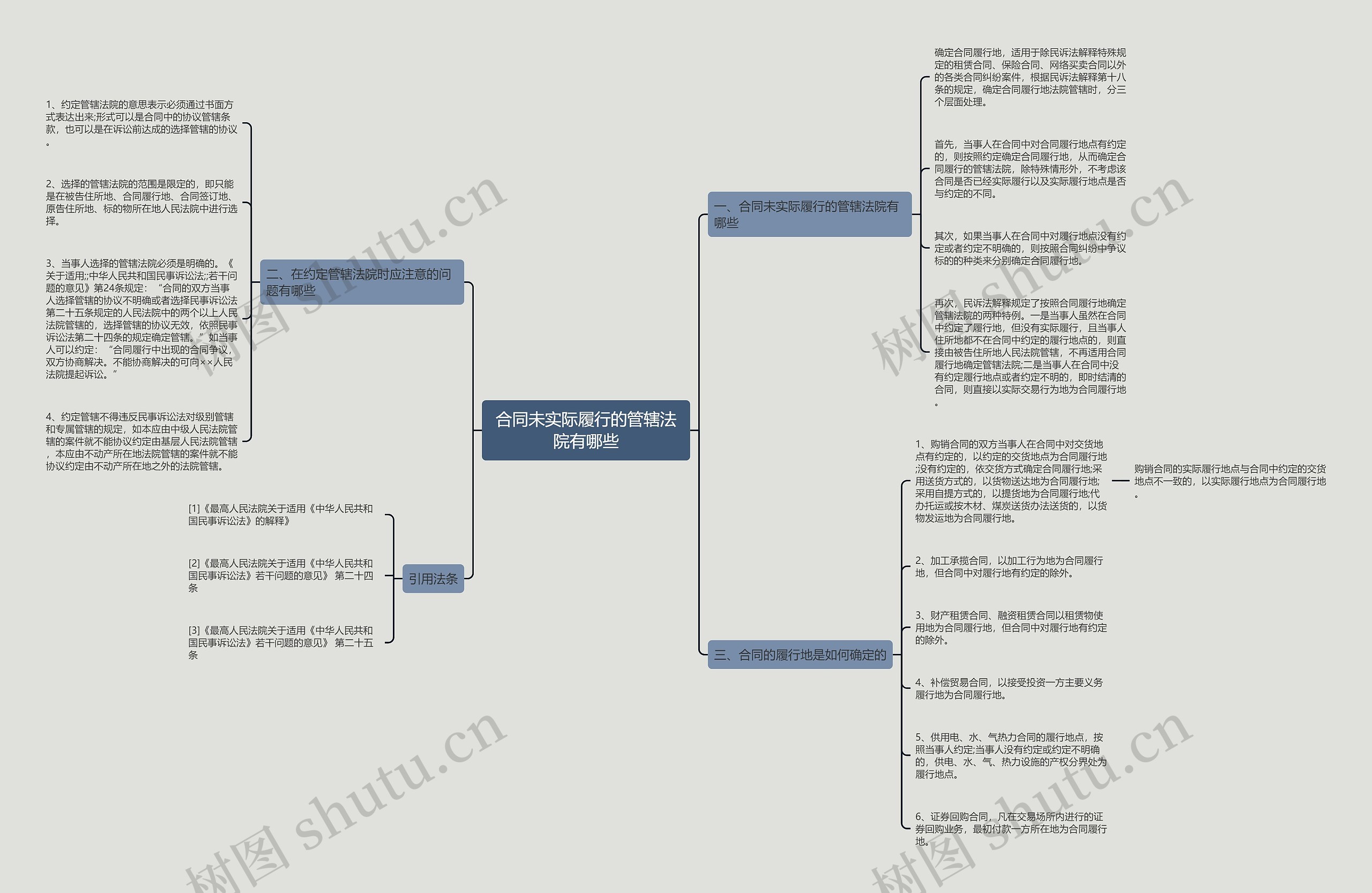 合同未实际履行的管辖法院有哪些思维导图