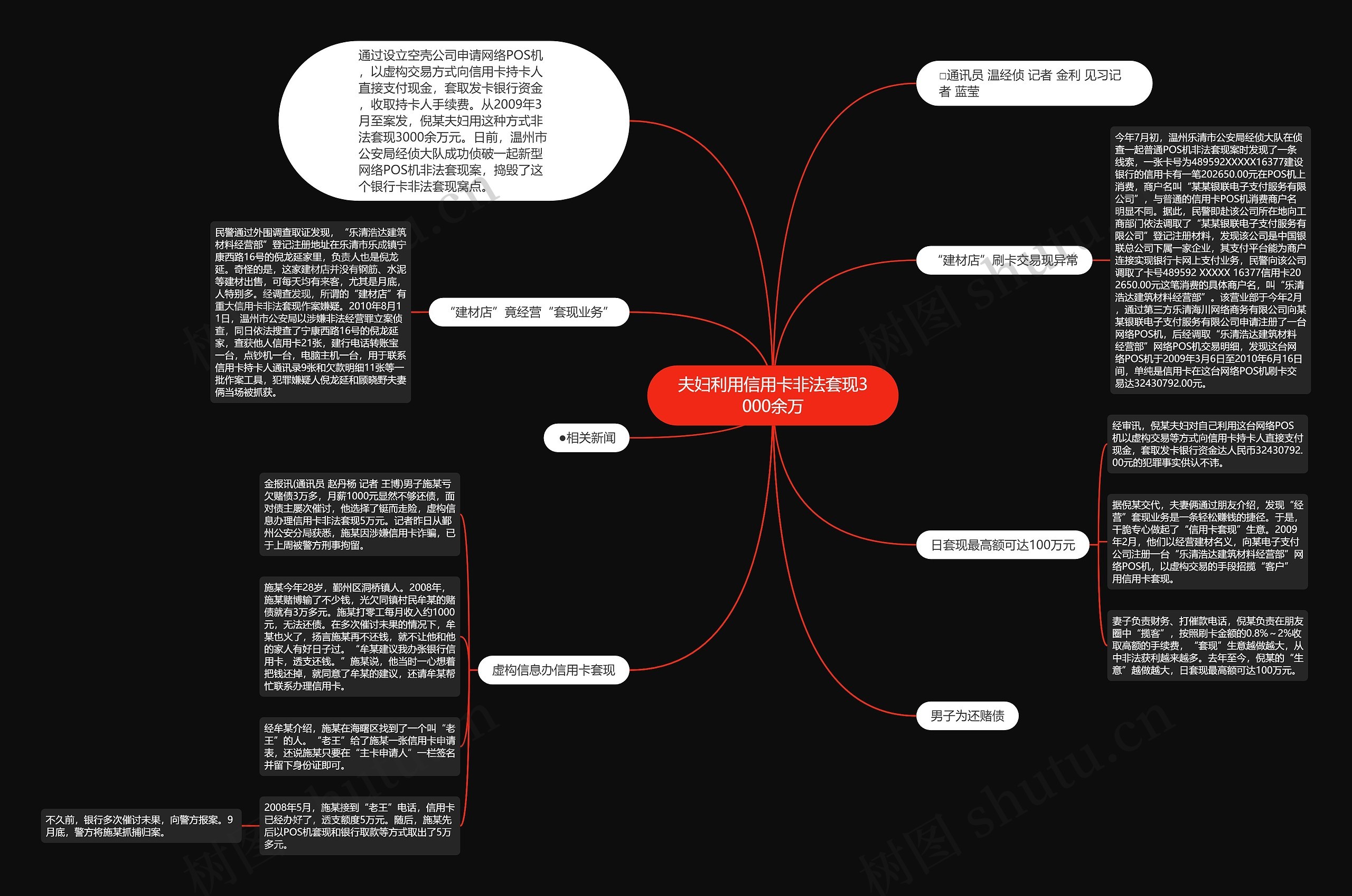 夫妇利用信用卡非法套现3000余万思维导图