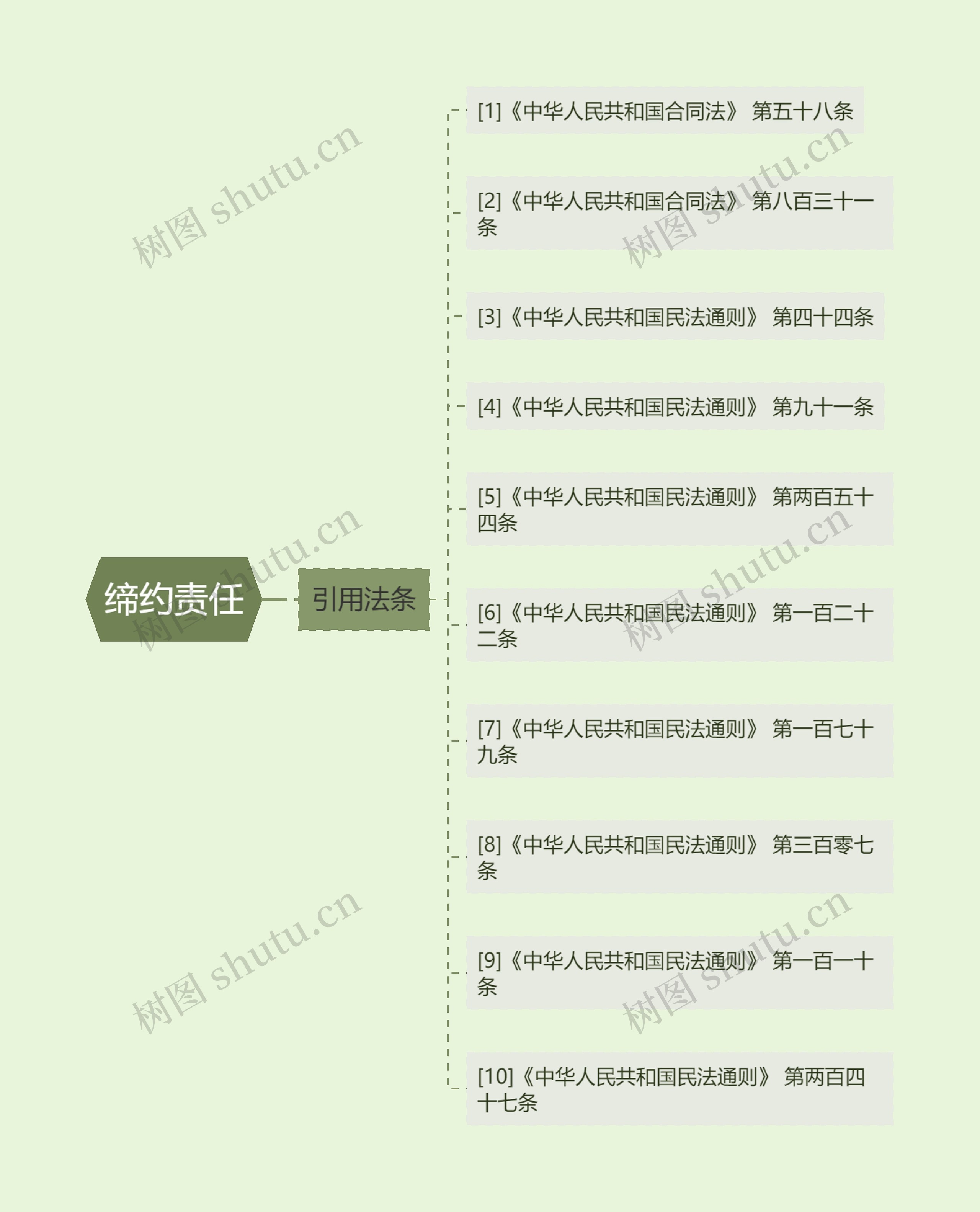 缔约责任 缔约责任