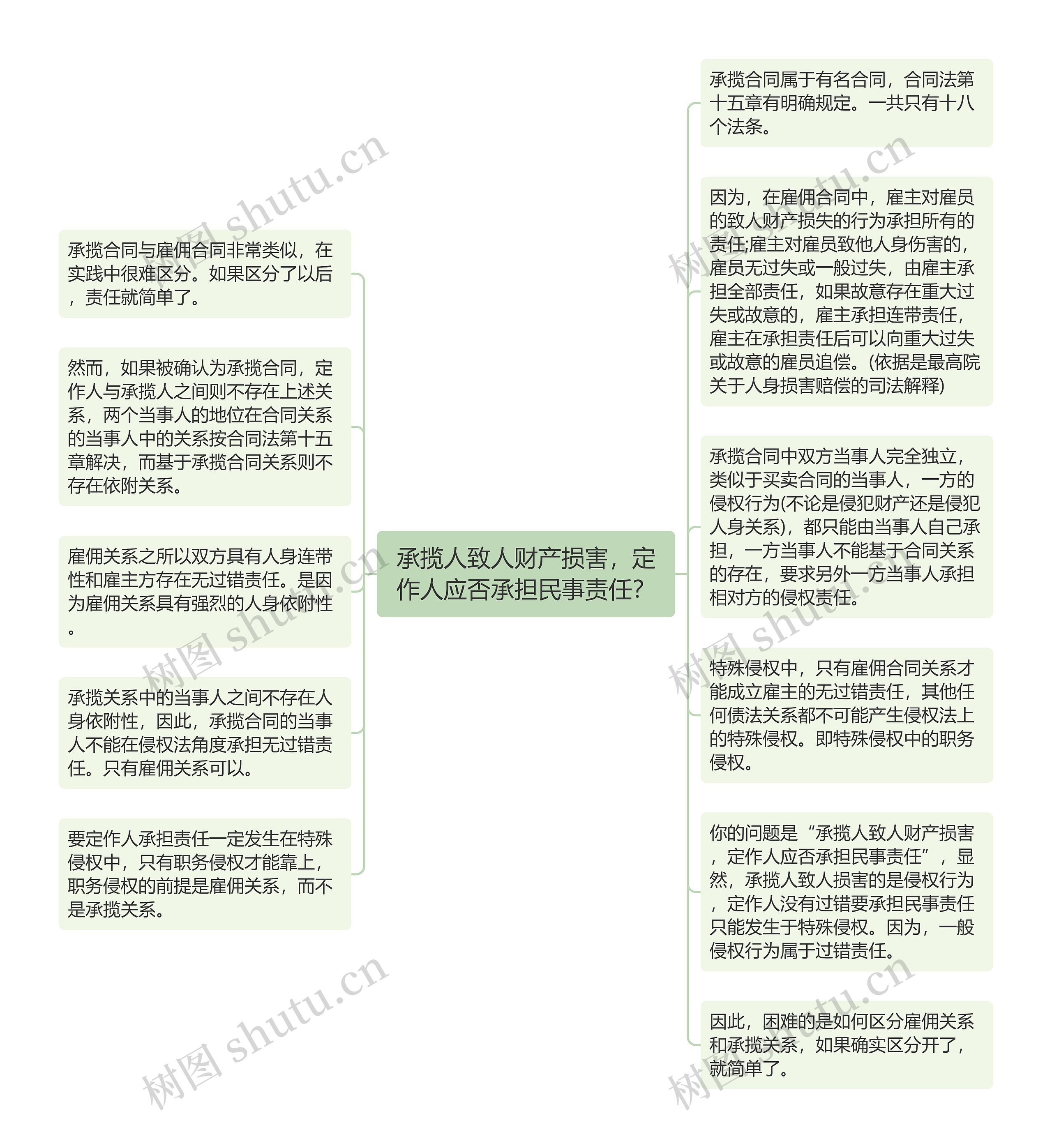 承揽人致人财产损害，定作人应否承担民事责任？思维导图