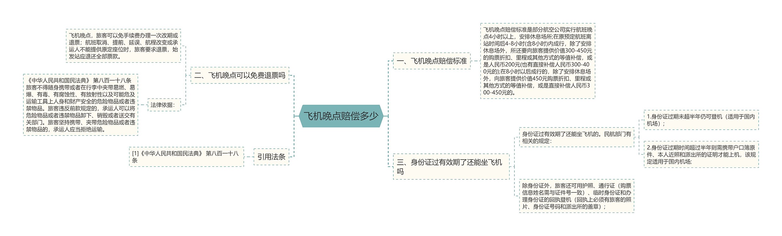 飞机晚点赔偿多少思维导图