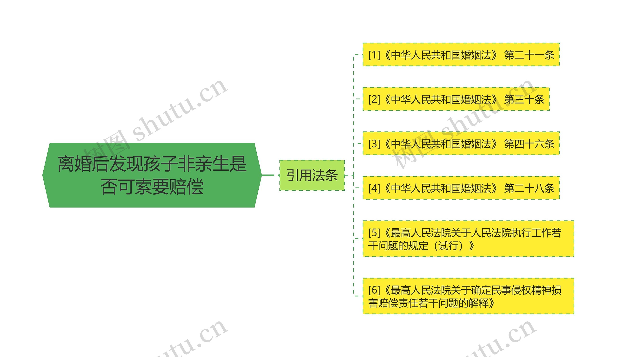 离婚后发现孩子非亲生是否可索要赔偿思维导图