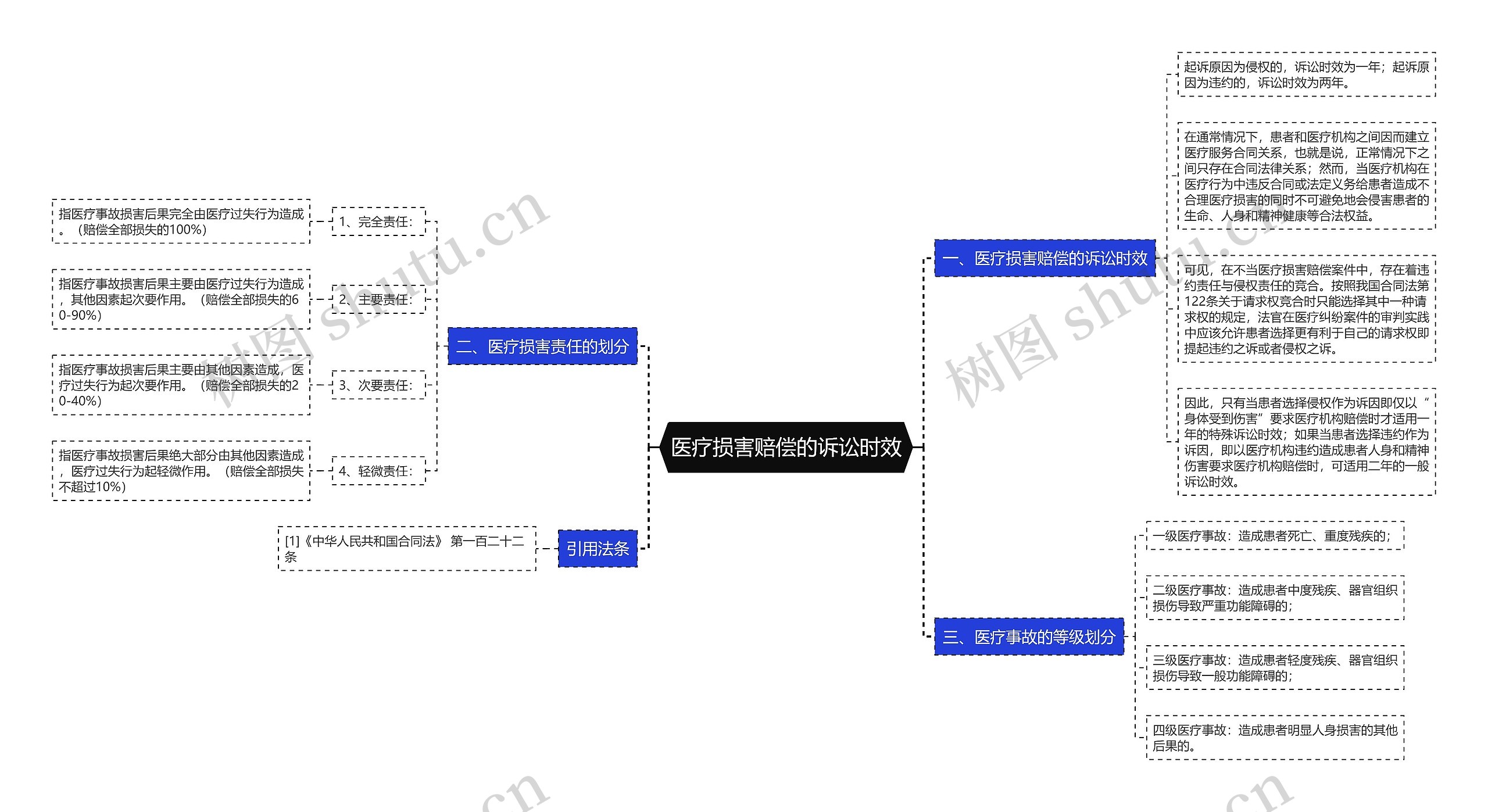 医疗损害赔偿的诉讼时效思维导图