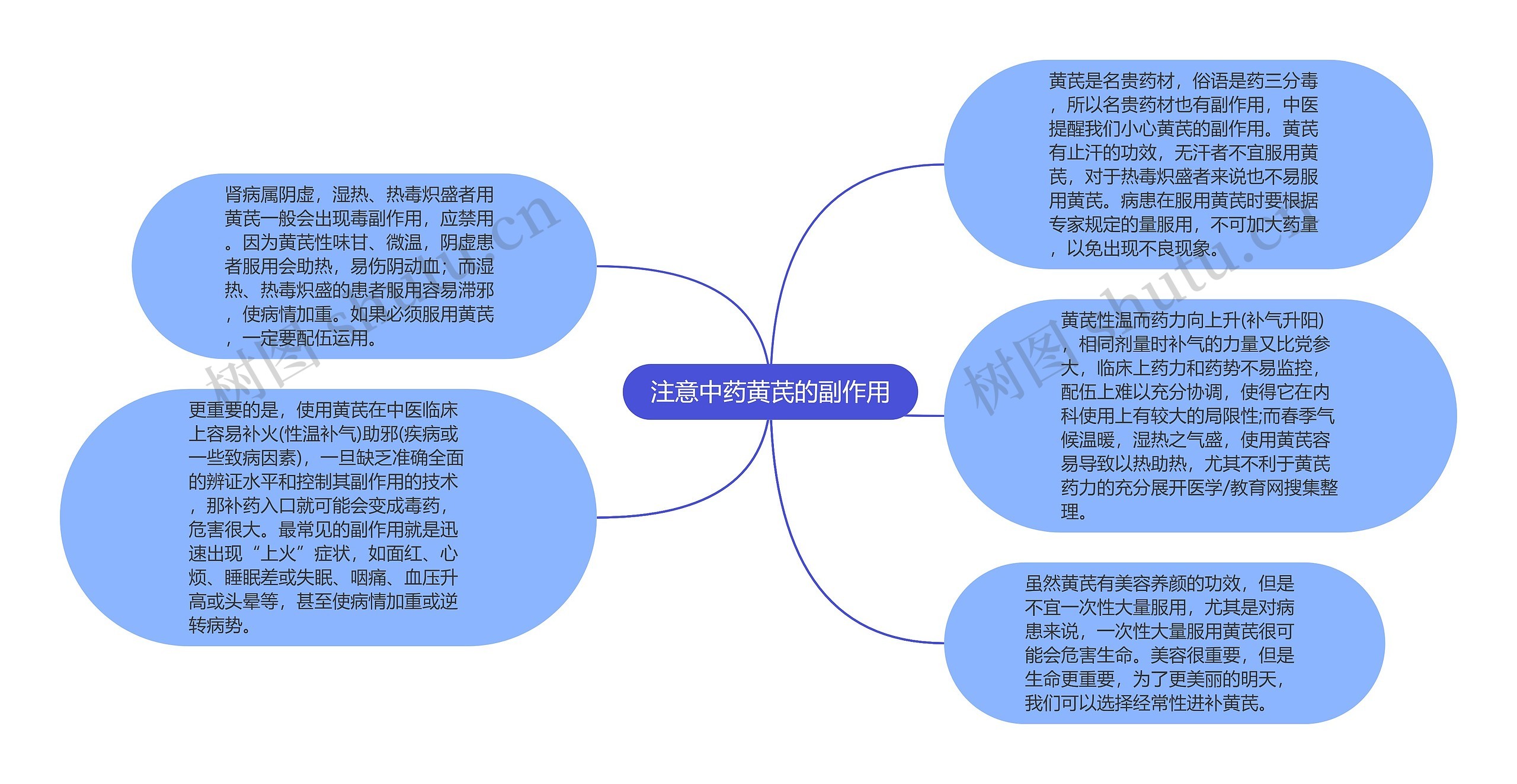 注意中药黄芪的副作用思维导图