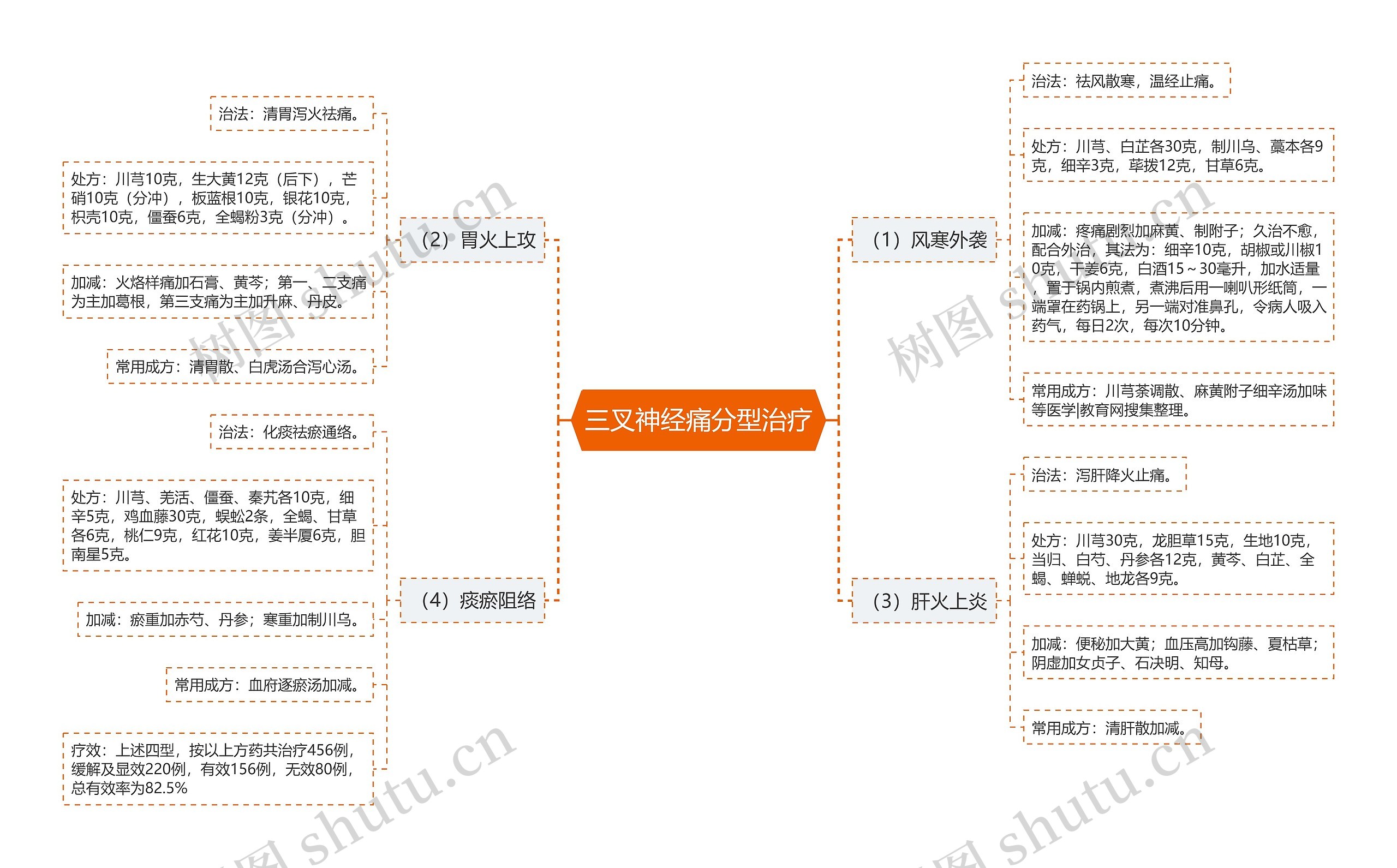 三叉神经痛分型治疗