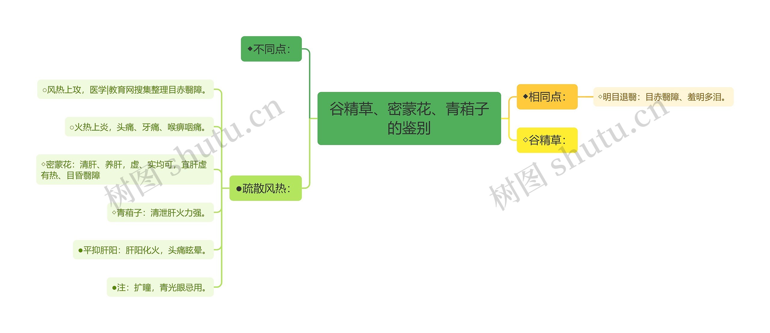 谷精草、密蒙花、青葙子的鉴别