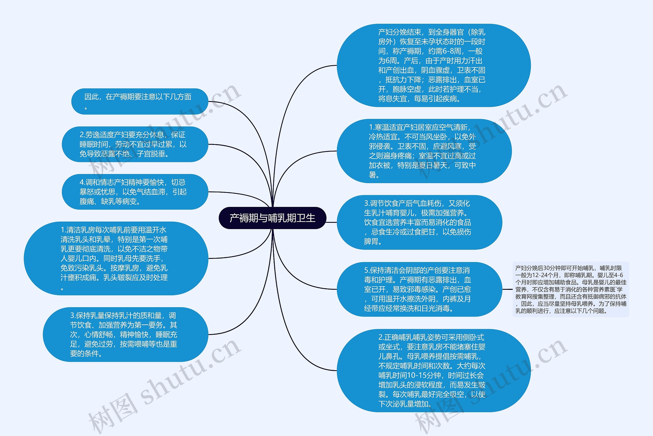 产褥期与哺乳期卫生思维导图