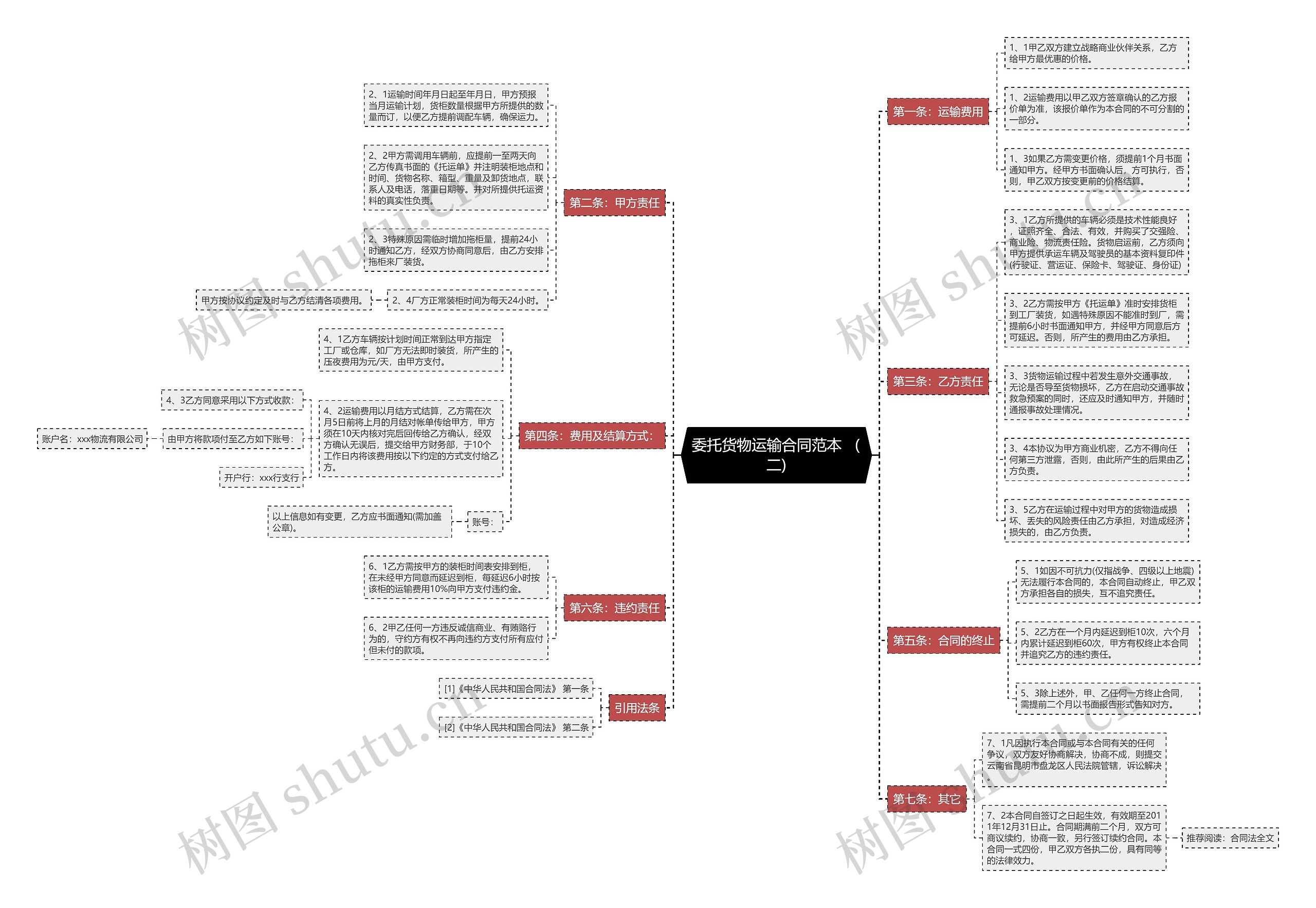 委托货物运输合同范本 （二)思维导图