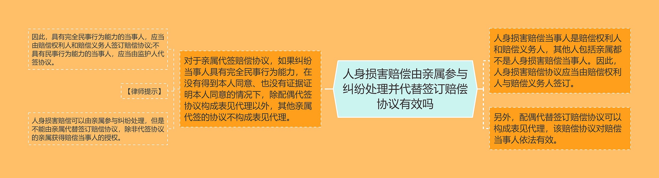 人身损害赔偿由亲属参与纠纷处理并代替签订赔偿协议有效吗思维导图