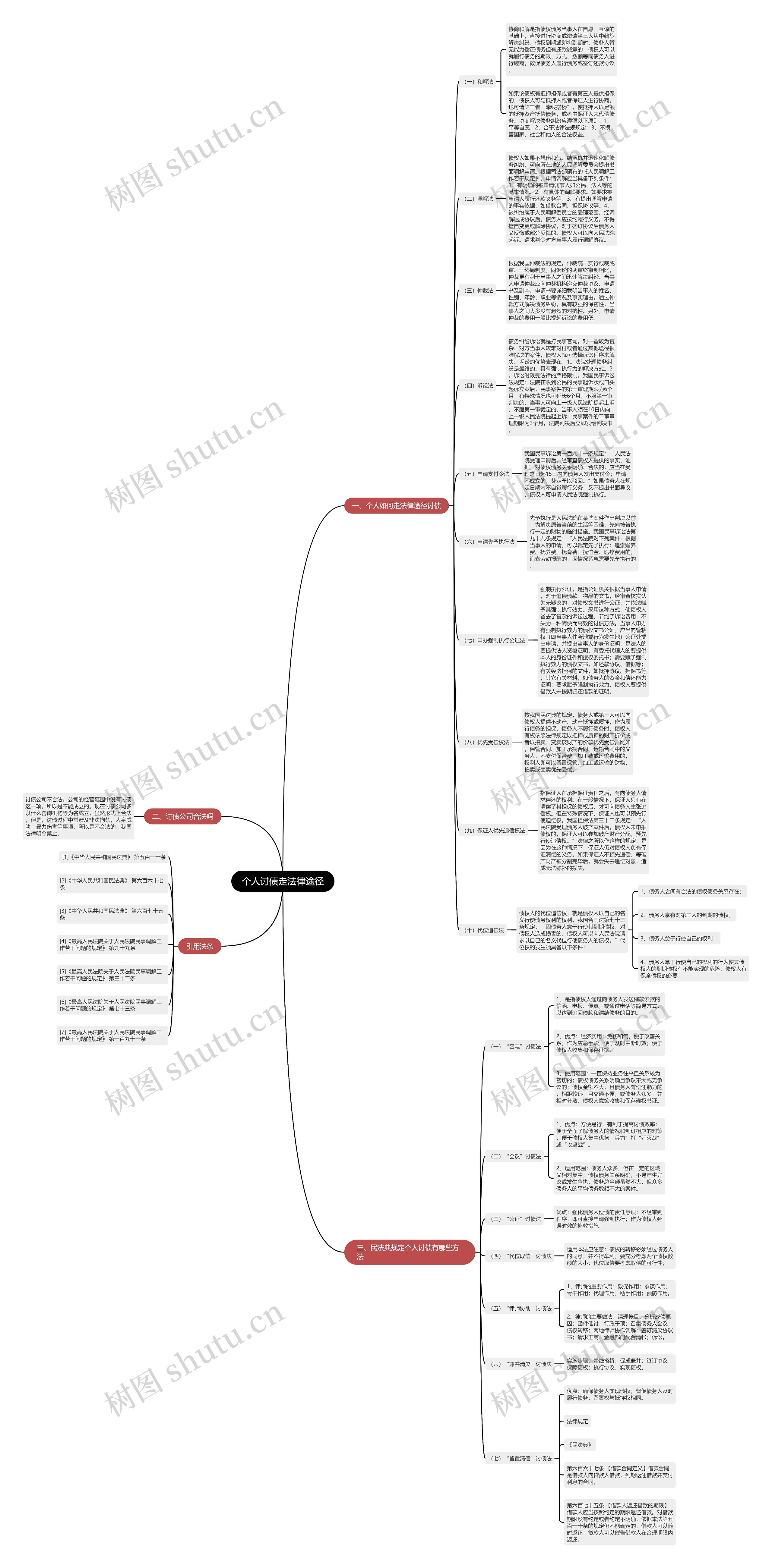 个人讨债走法律途径思维导图