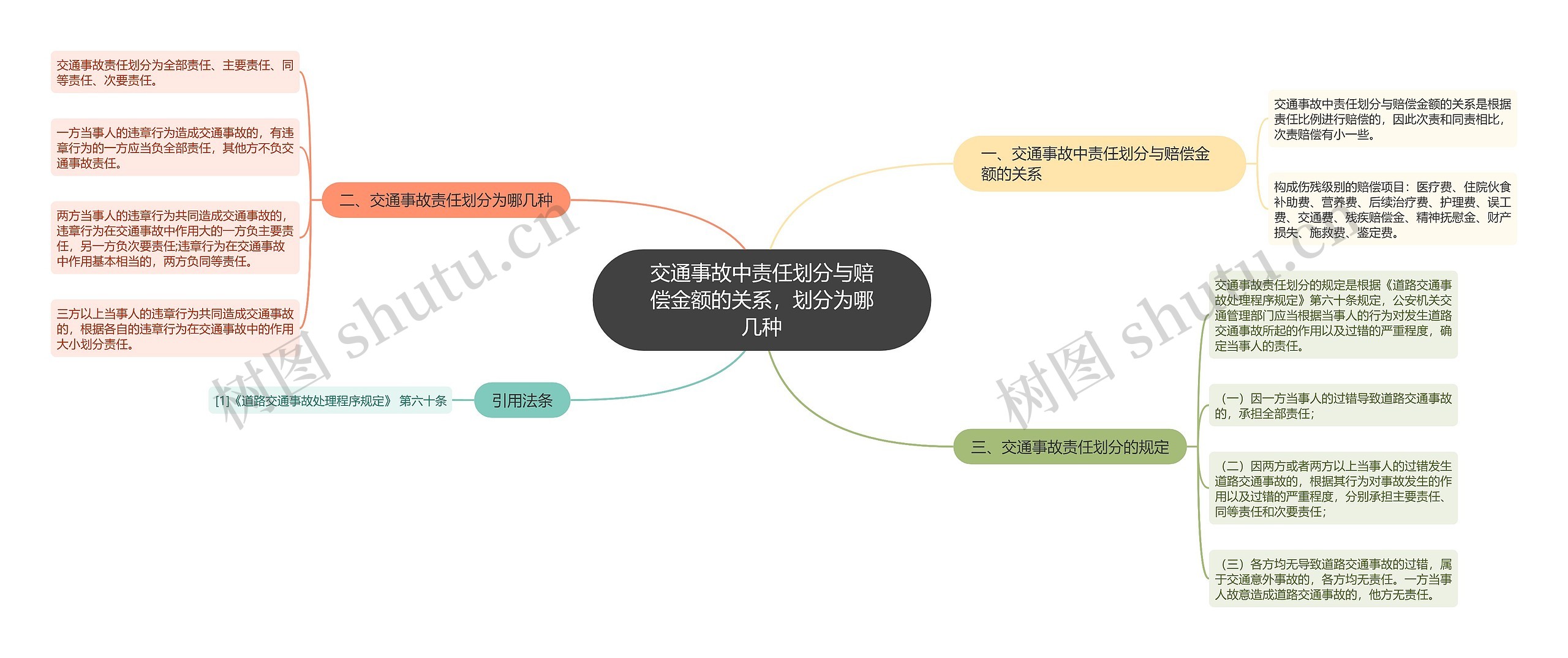 交通事故中责任划分与赔偿金额的关系，划分为哪几种思维导图