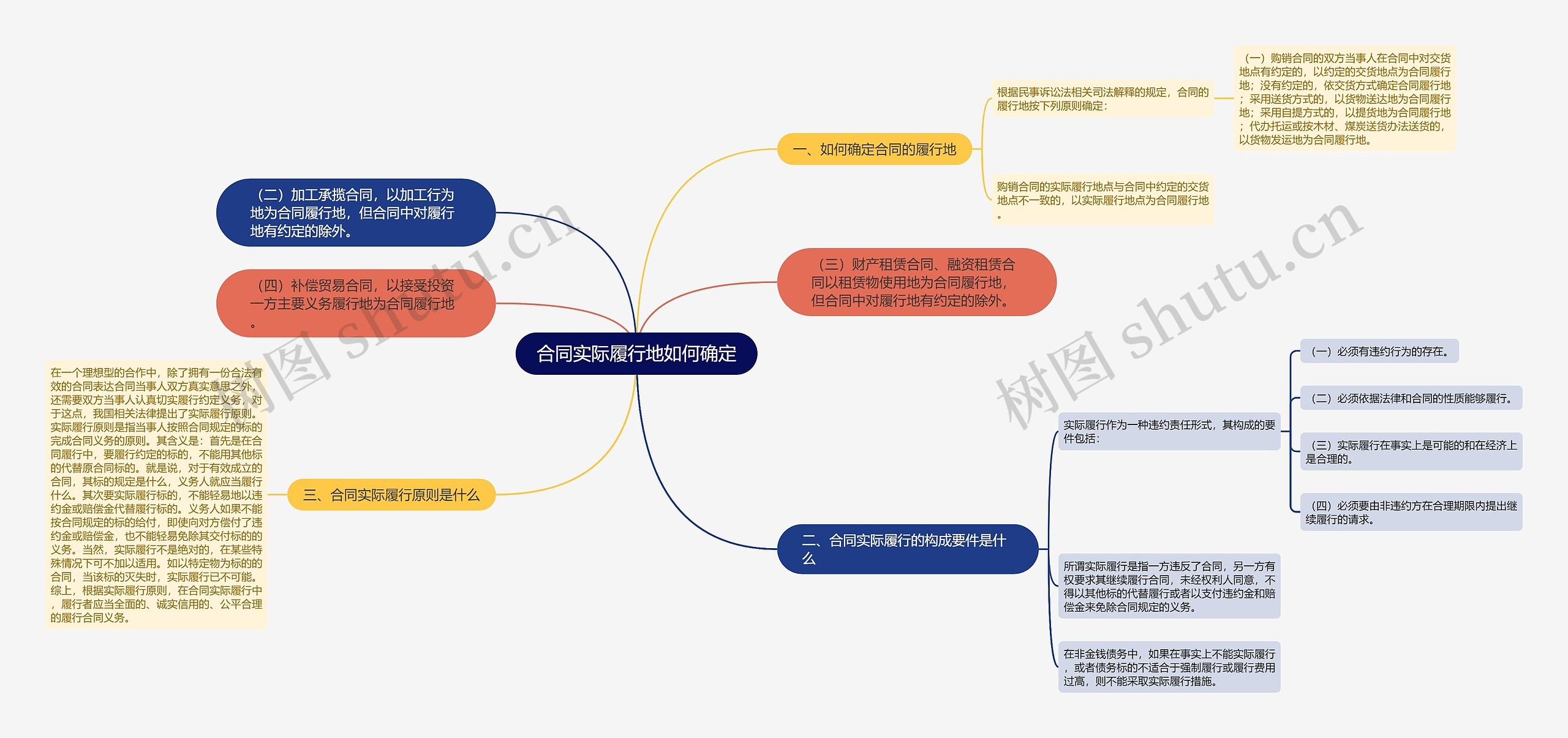 依法履行义务思维导图图片