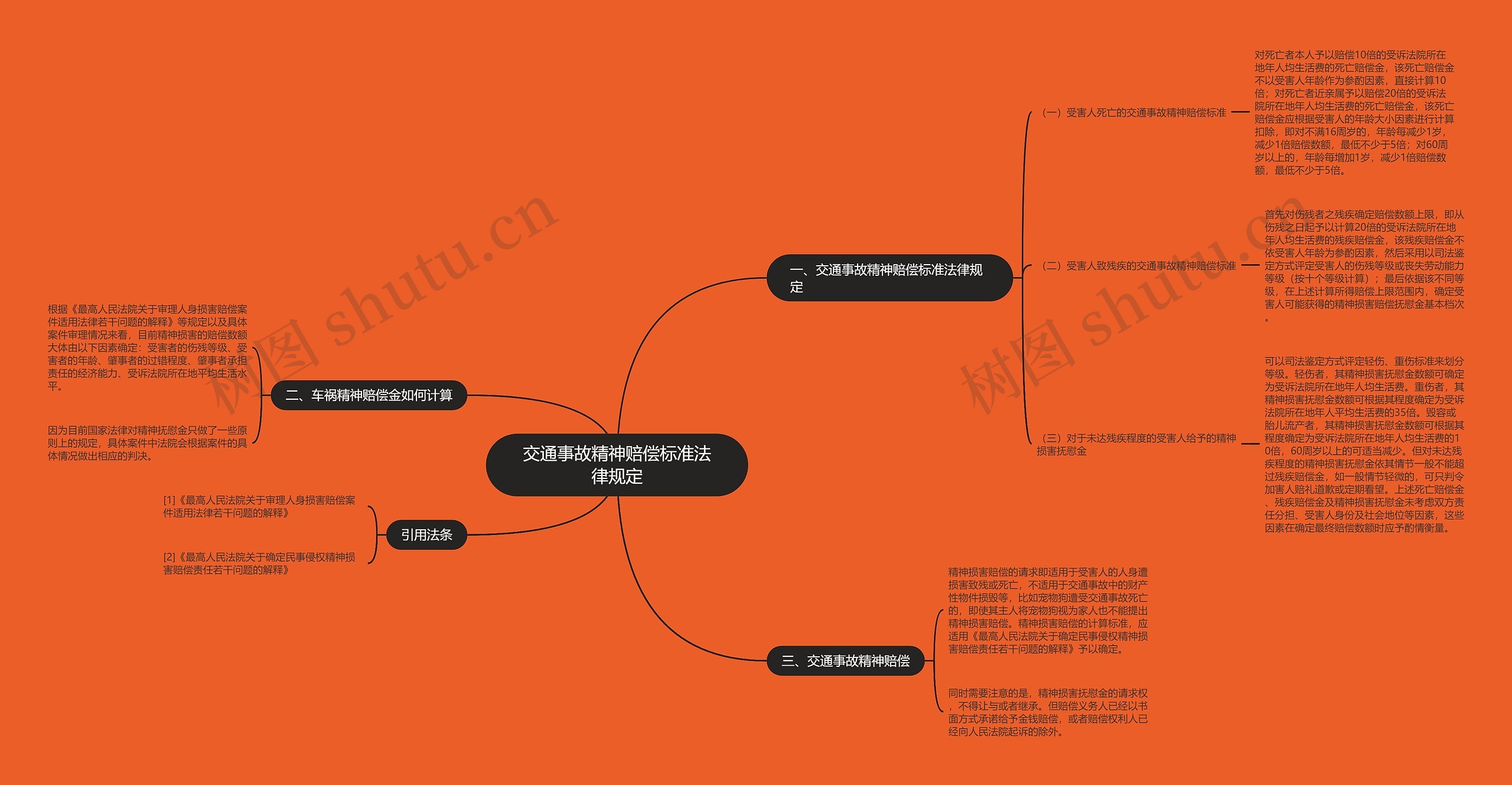 交通事故精神赔偿标准法律规定思维导图