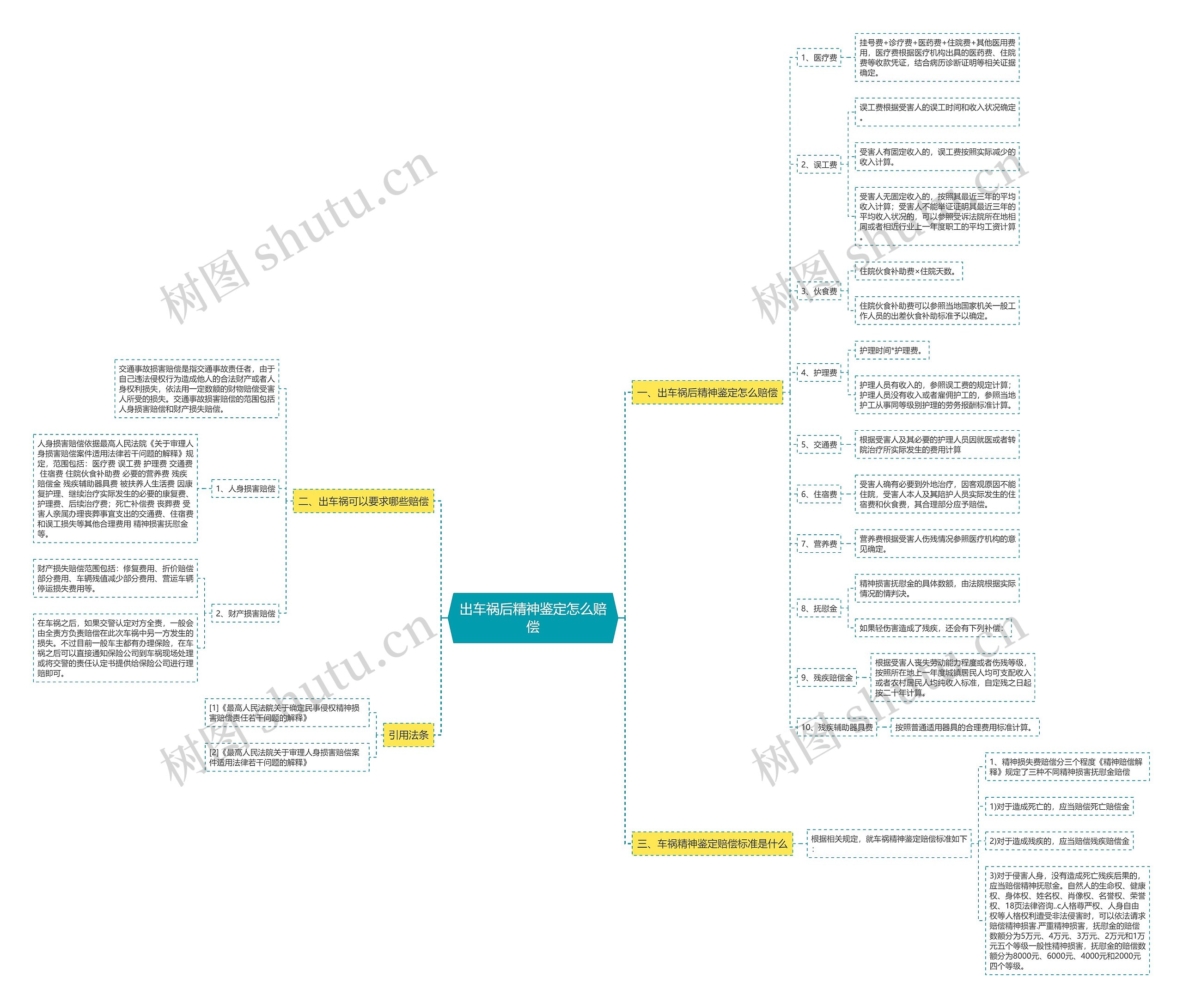 出车祸后精神鉴定怎么赔偿思维导图