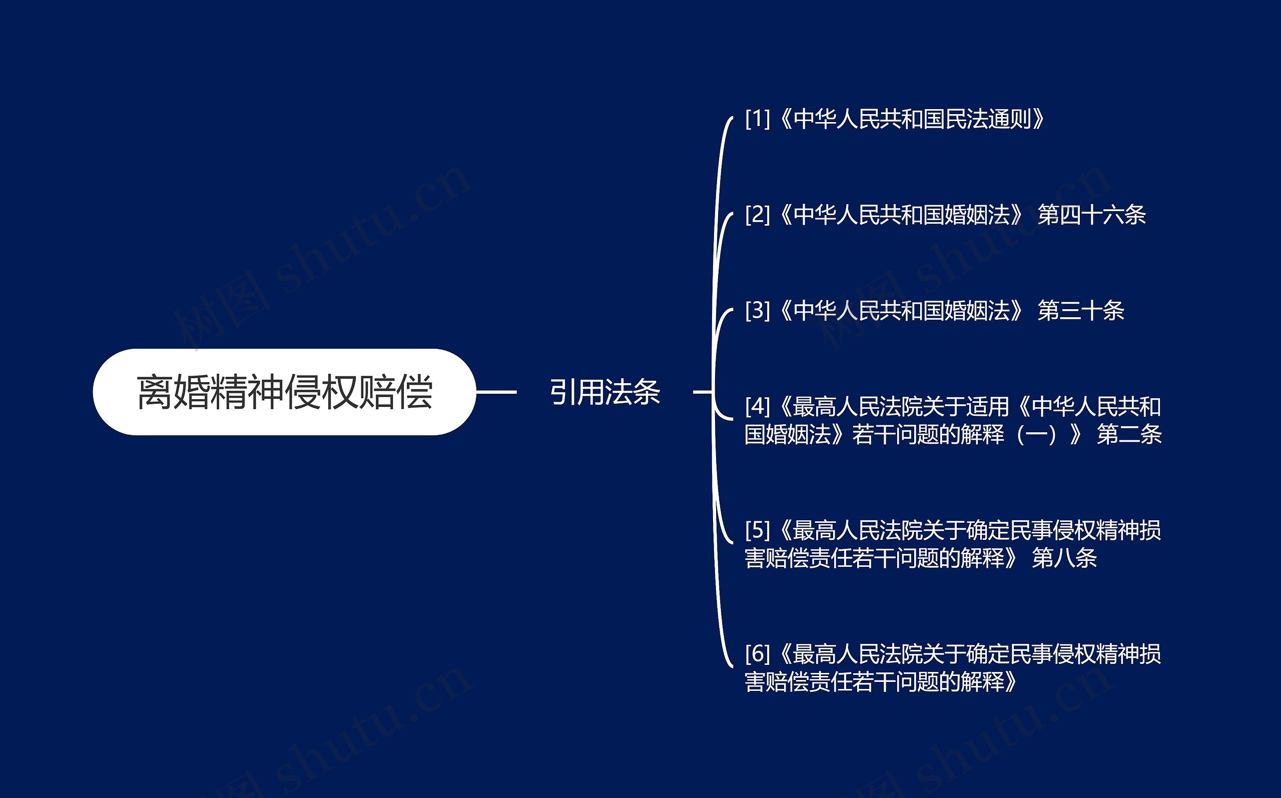 离婚精神侵权赔偿思维导图