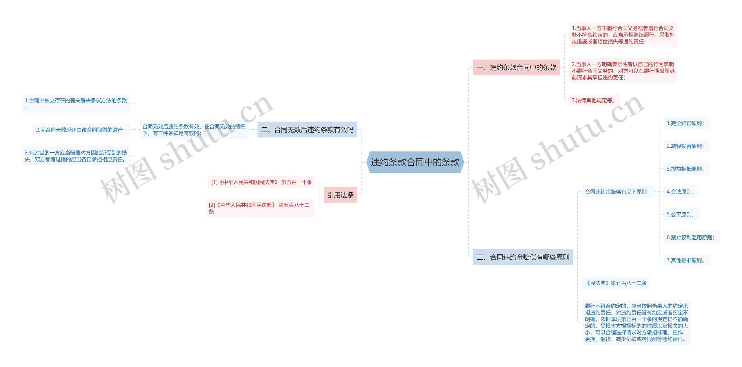 违约条款合同中的条款思维导图