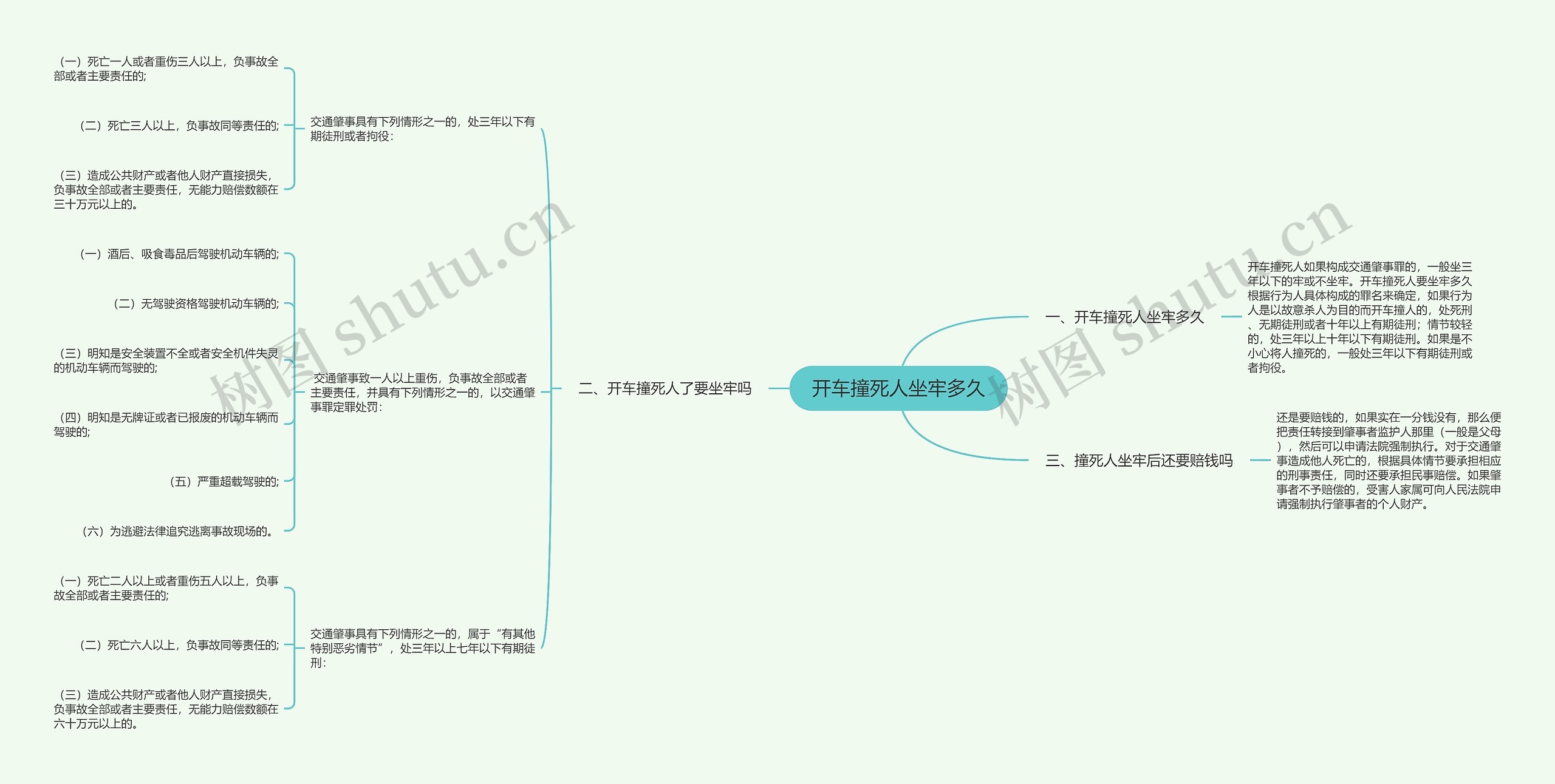 开车撞死人坐牢多久思维导图